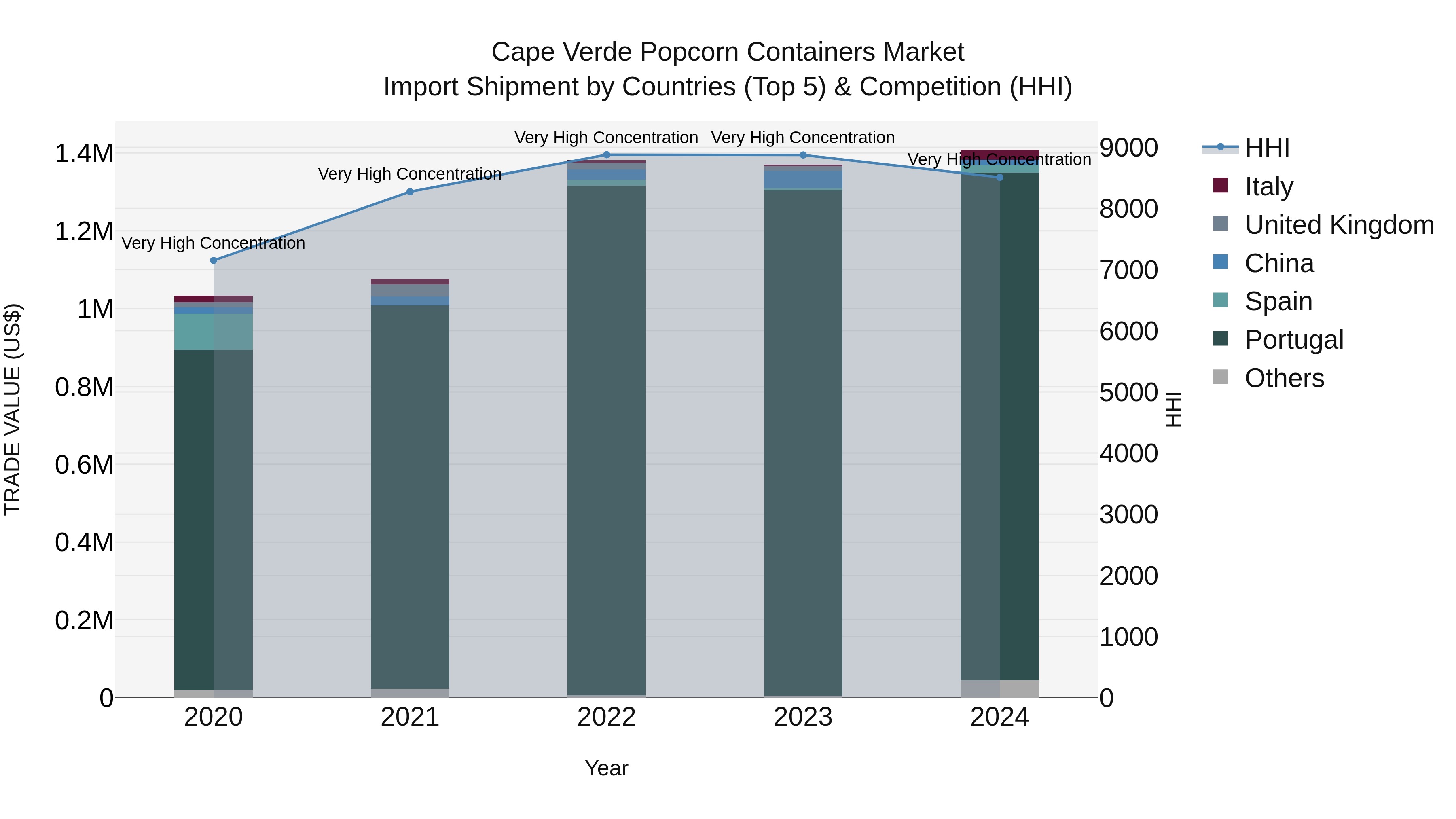 Cape Verde Popcorn Containers Market: Top 5 Importing Countries and Market Competition (HHI) Analysis