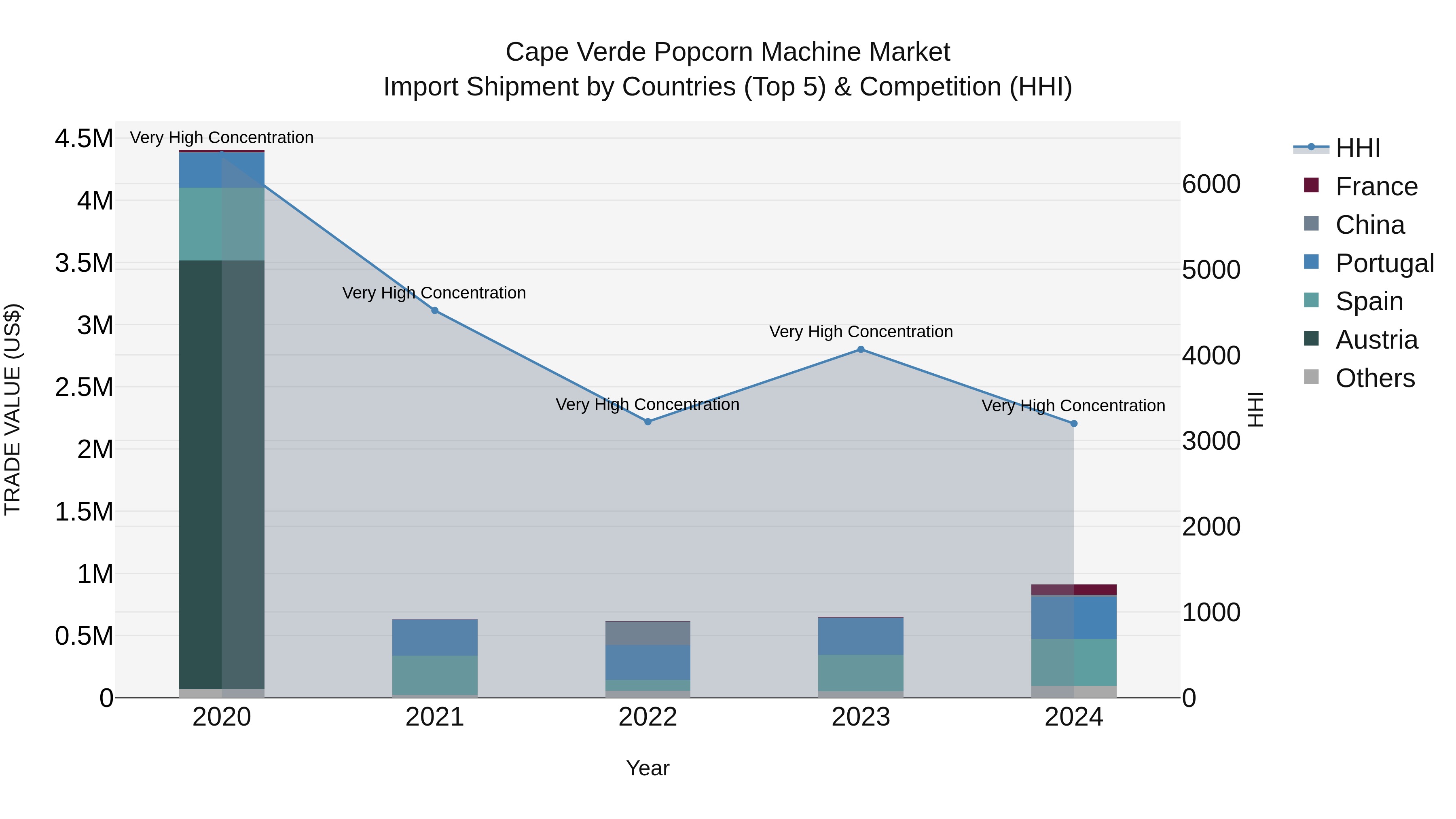 Cape Verde Popcorn Machine Market: Top 5 Importing Countries and Market Competition (HHI) Analysis