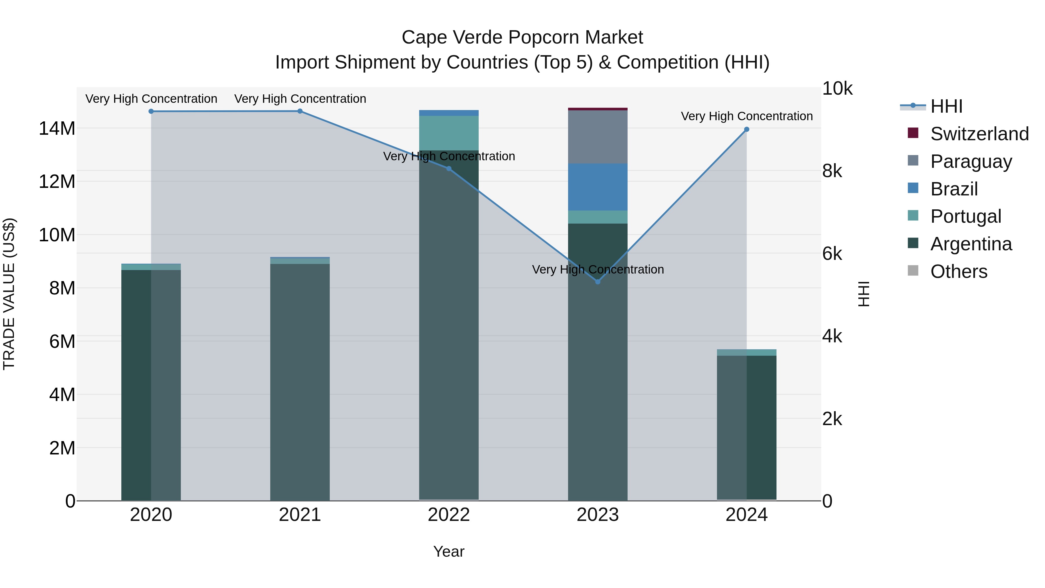 Cape Verde Popcorn Market: Top 5 Importing Countries and Market Competition (HHI) Analysis