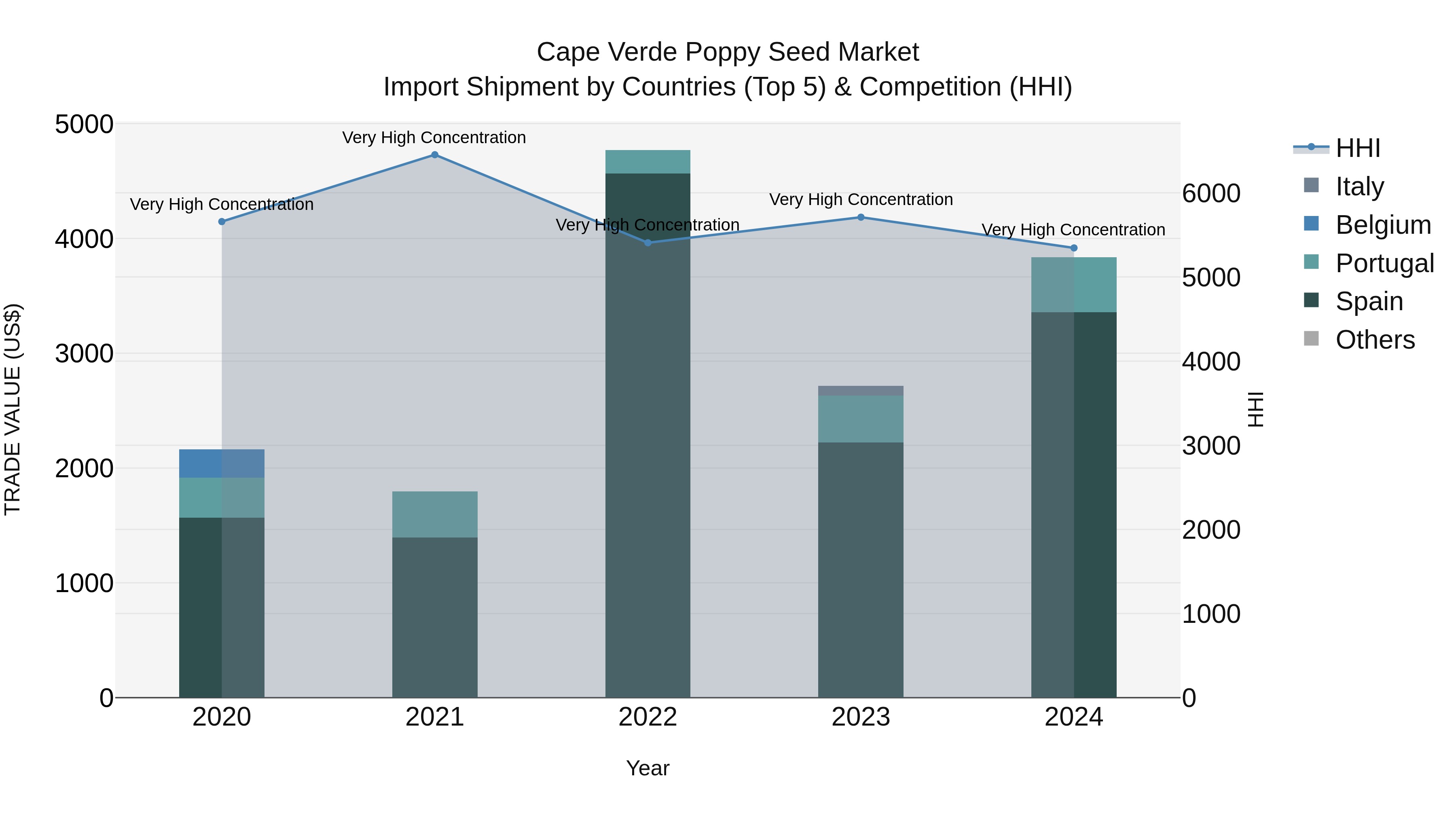 Cape Verde Poppy Seed Market: Top 5 Importing Countries and Market Competition (HHI) Analysis
