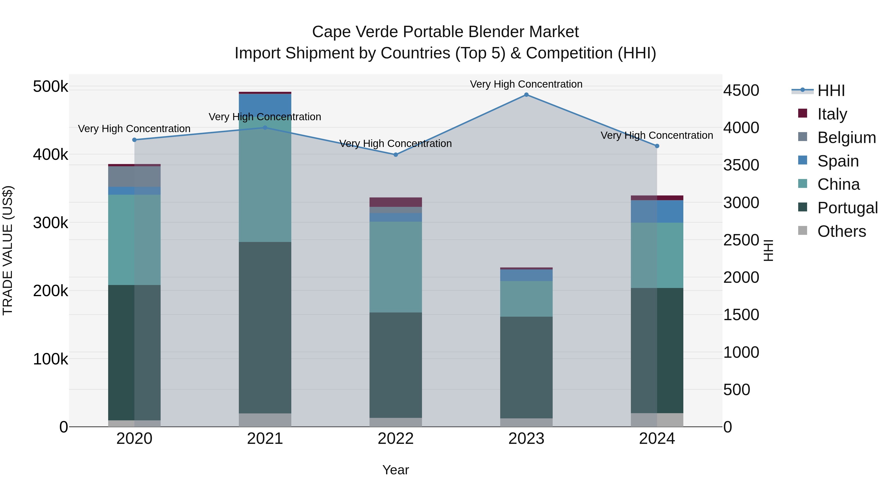 Cape Verde Portable Blender Market: Top 5 Importing Countries and Market Competition (HHI) Analysis
