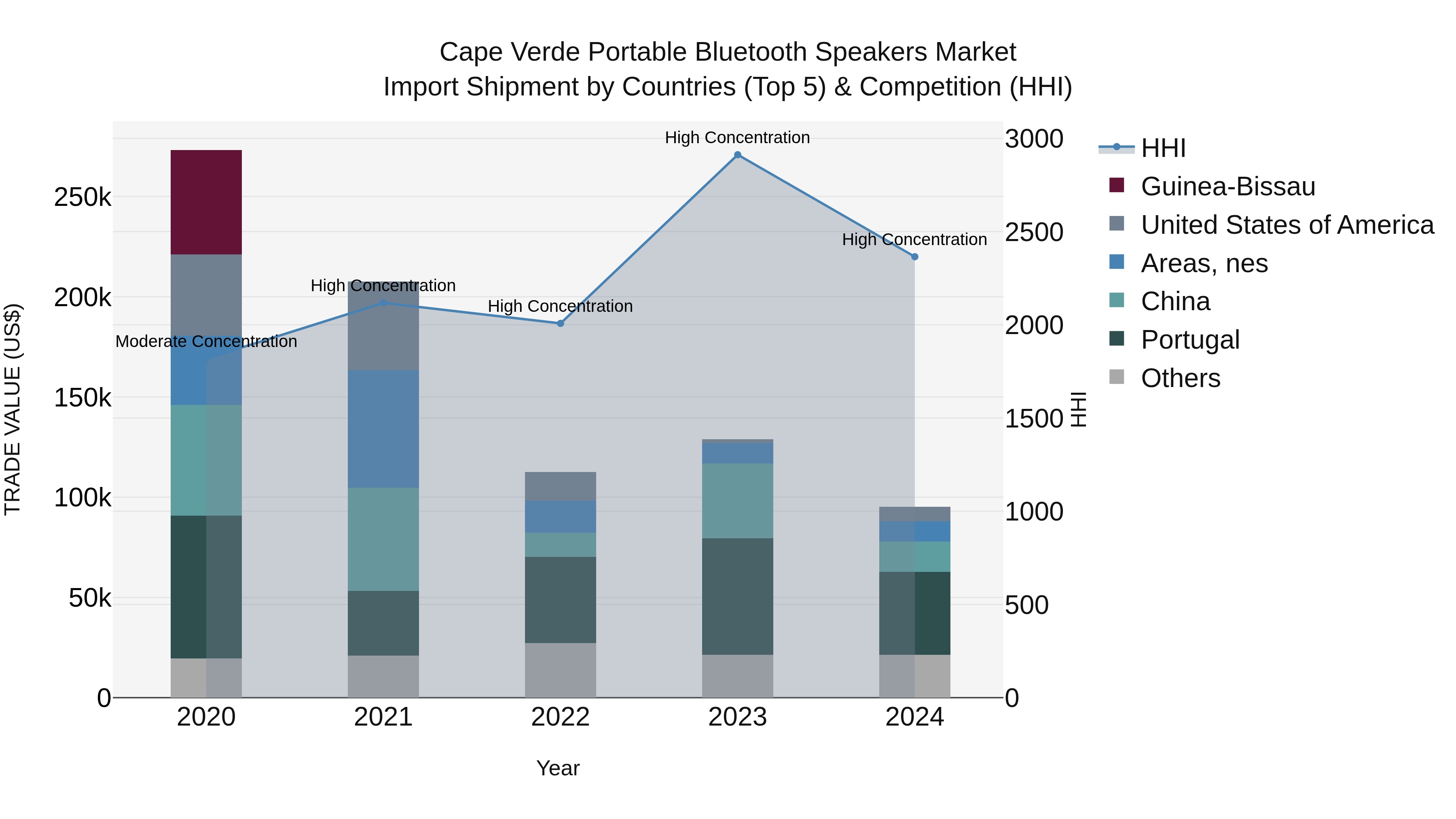 Cape Verde Portable Bluetooth Speakers Market: Top 5 Importing Countries and Market Competition (HHI) Analysis