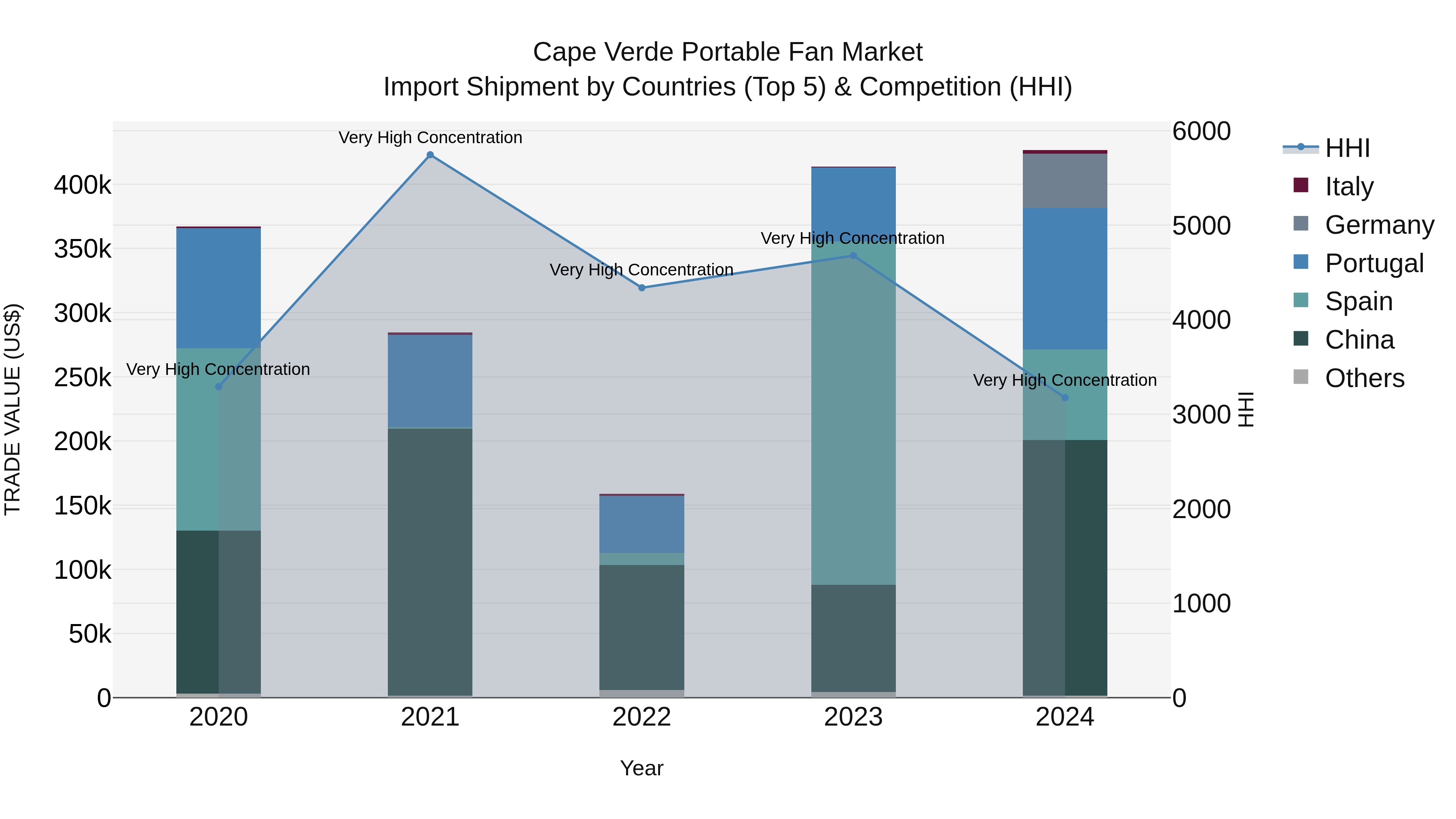 Cape Verde Portable Fan Market: Top 5 Importing Countries and Market Competition (HHI) Analysis