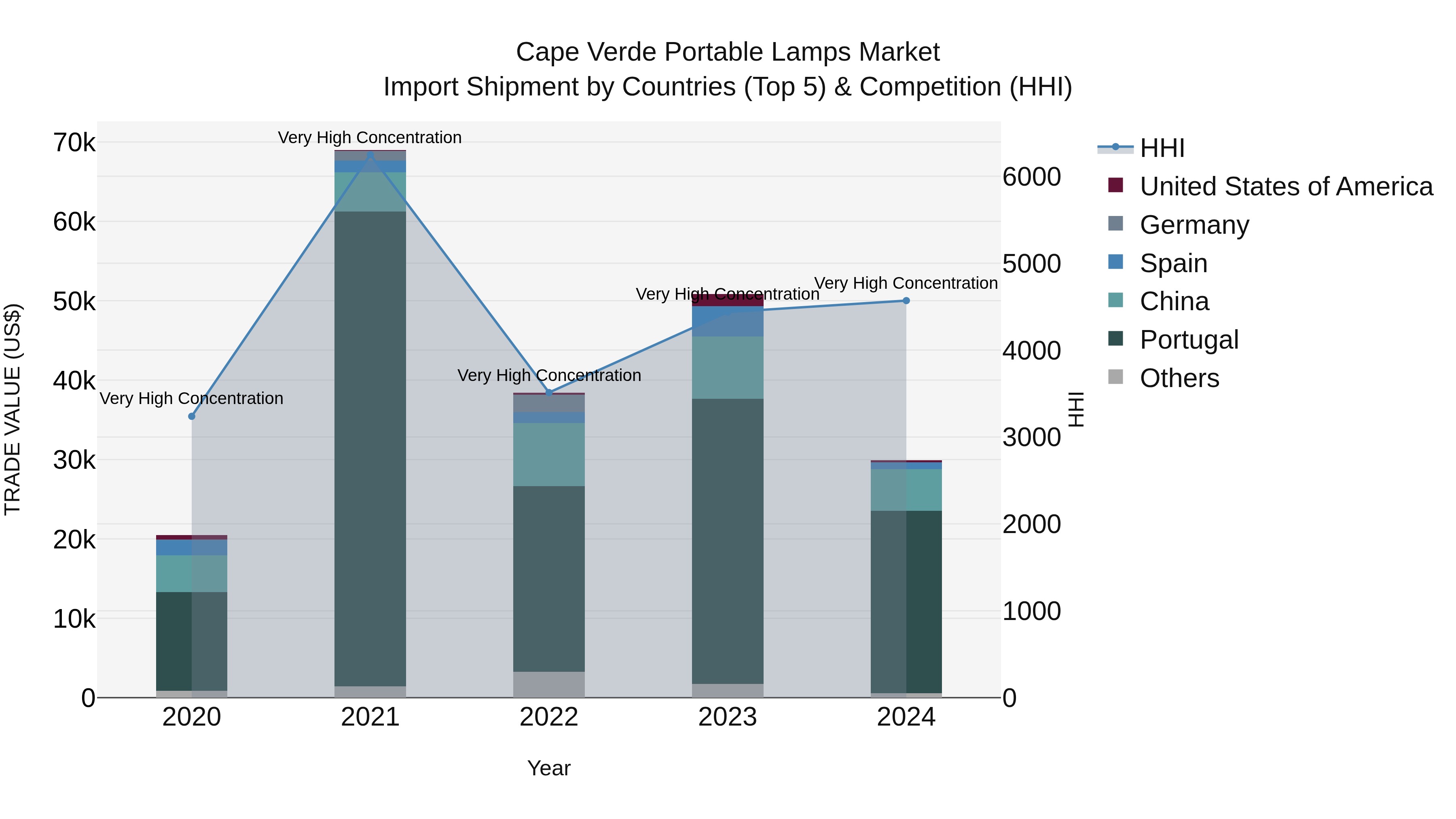 Cape Verde Portable Lamps Market: Top 5 Importing Countries and Market Competition (HHI) Analysis