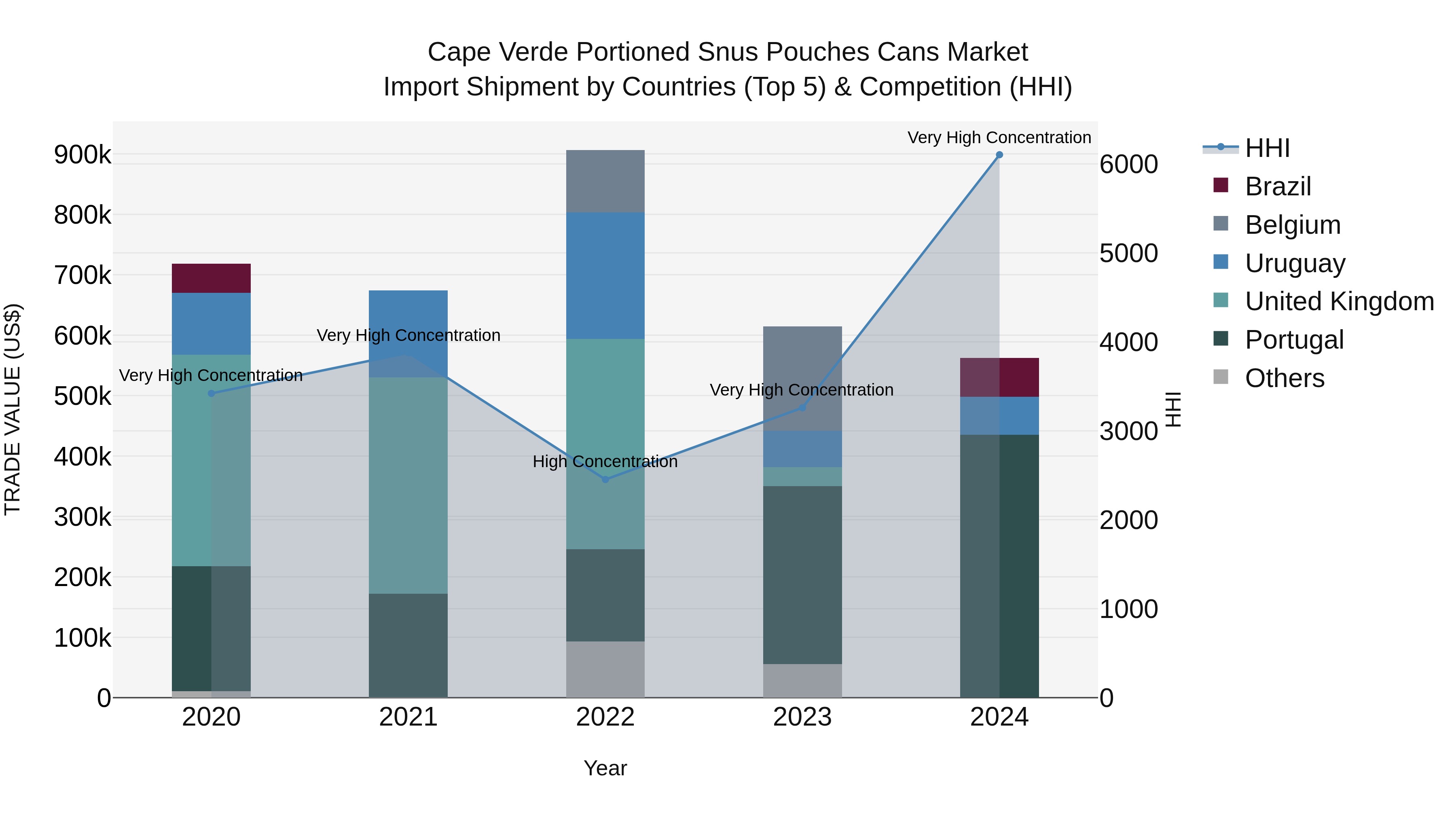 Cape Verde Portioned Snus Pouches Cans Market: Top 5 Importing Countries and Market Competition (HHI) Analysis