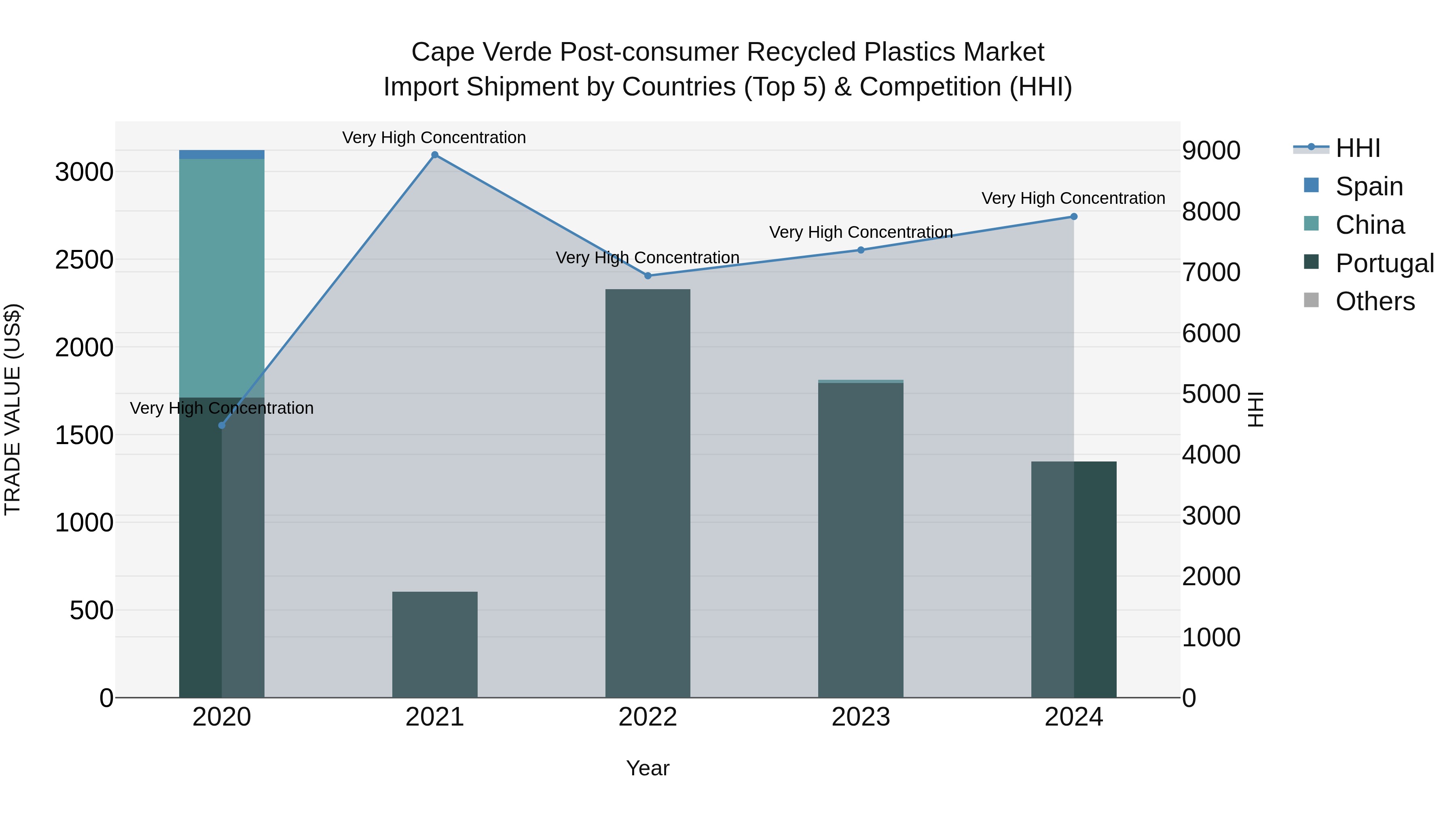 Cape Verde Post-consumer Recycled Plastics Market: Top 5 Importing Countries and Market Competition (HHI) Analysis