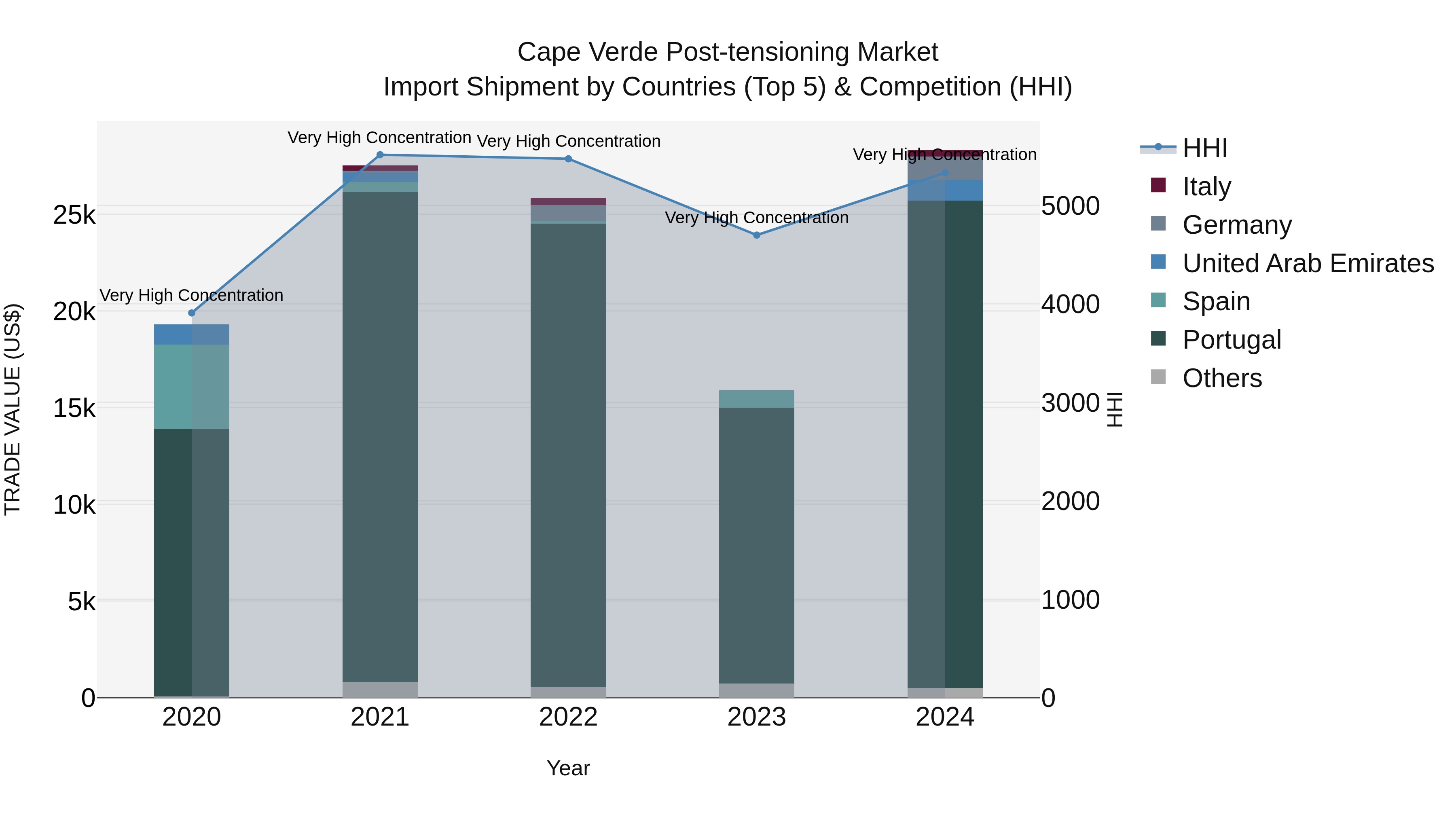 Cape Verde Post-tensioning Market: Top 5 Importing Countries and Market Competition (HHI) Analysis