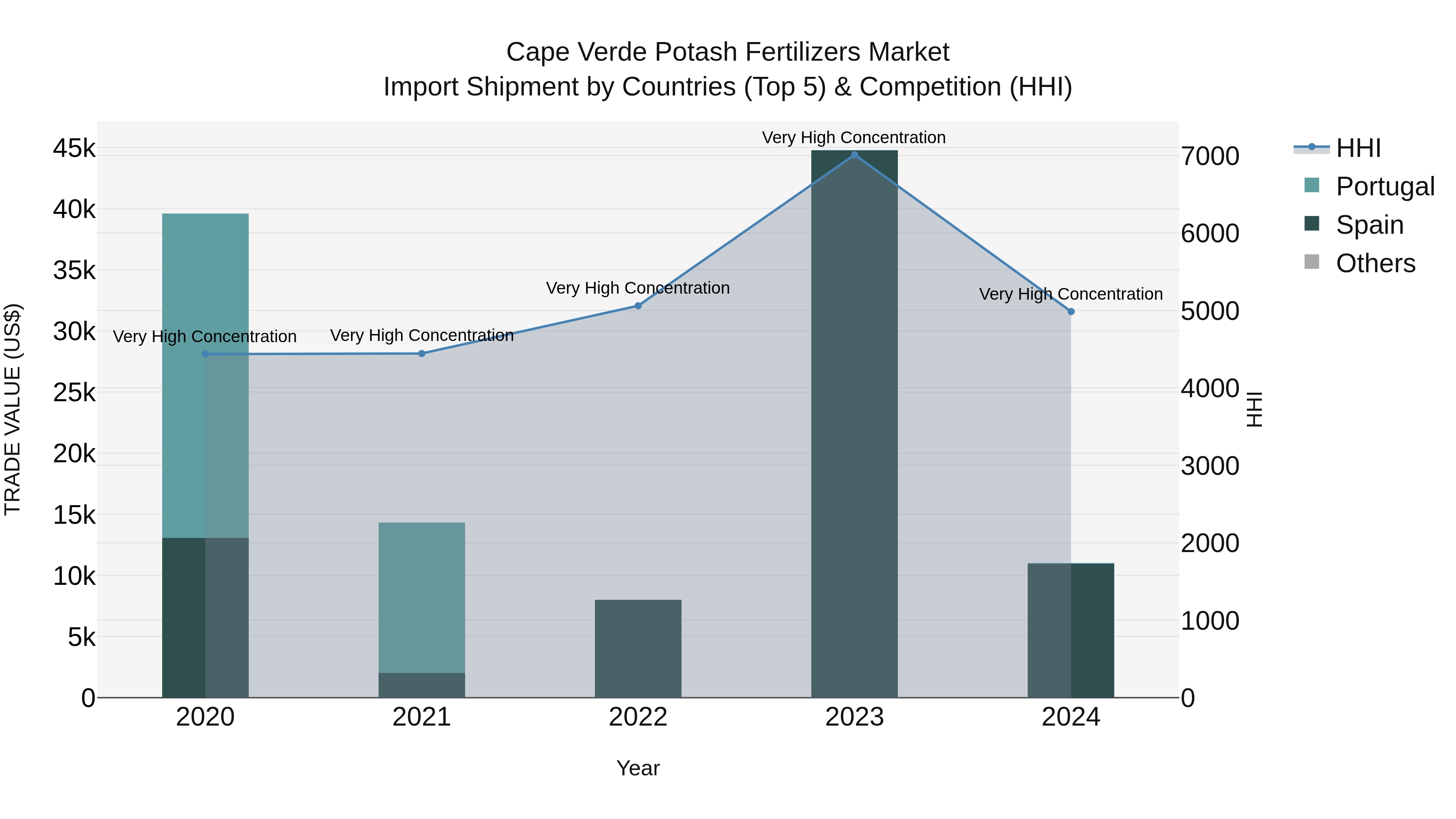 Cape Verde Potash Fertilizers Market: Top 5 Importing Countries and Market Competition (HHI) Analysis