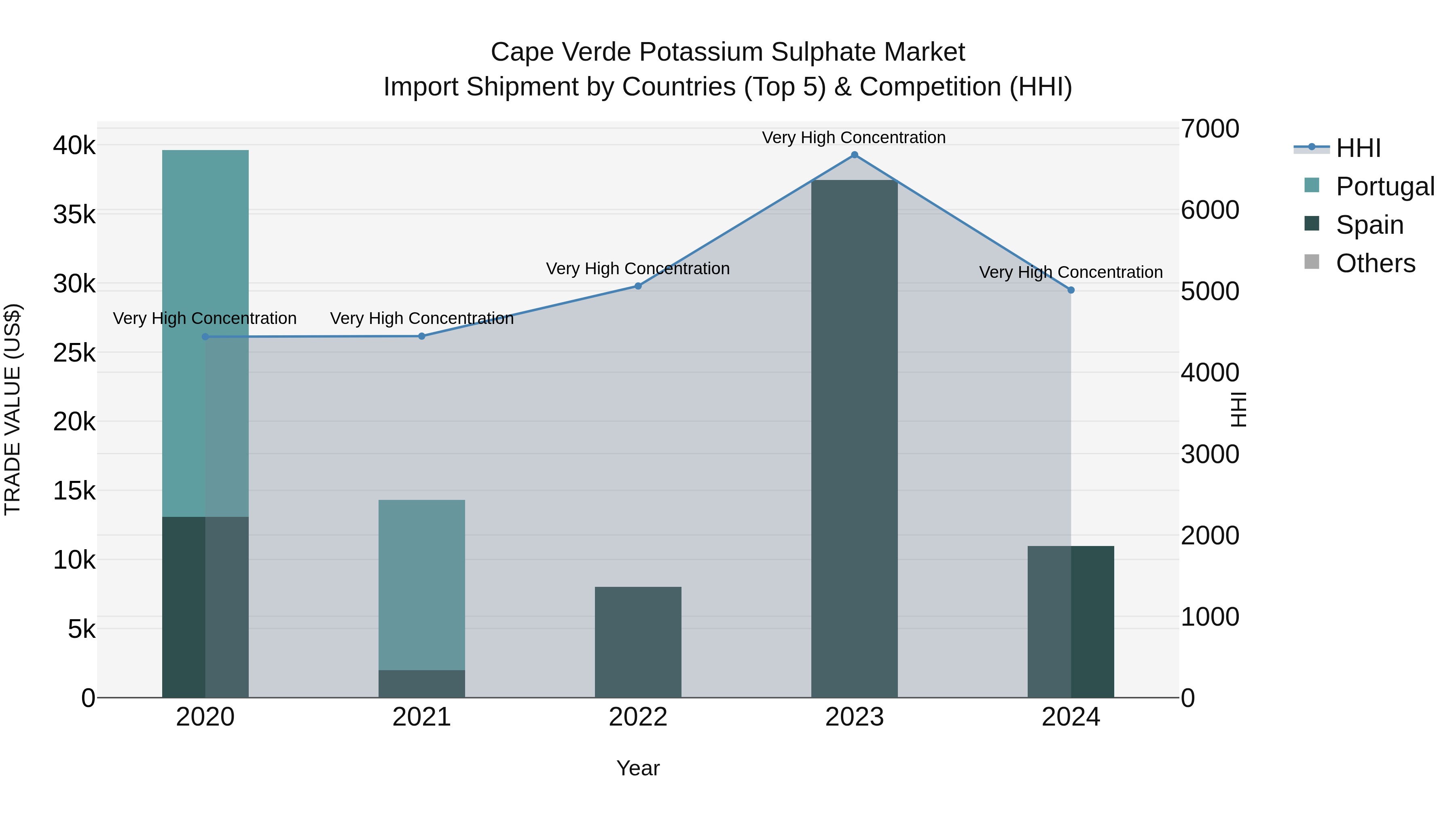 Cape Verde Potassium Sulphate Market: Top 5 Importing Countries and Market Competition (HHI) Analysis