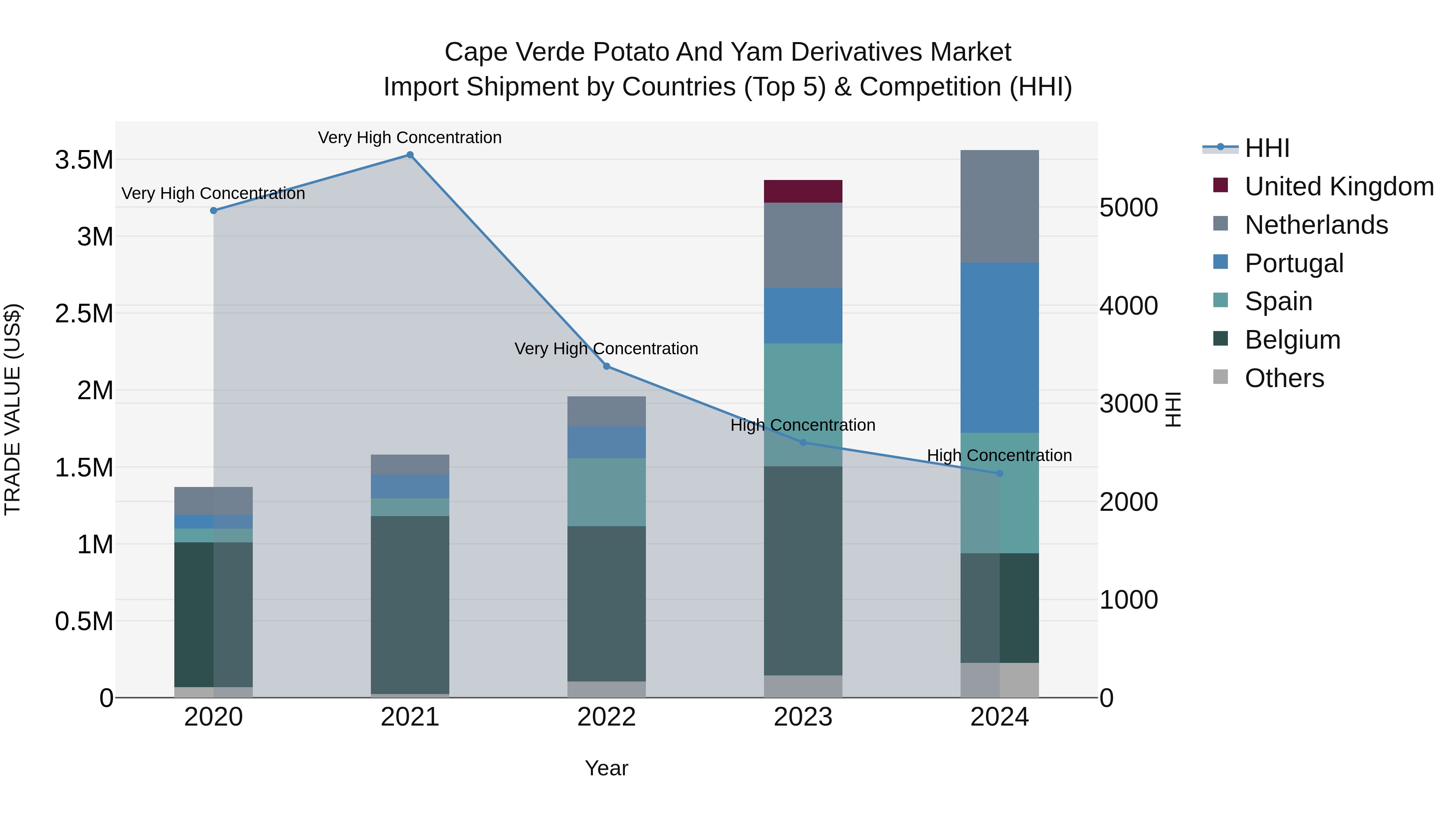 Cape Verde Potato and Yam Derivatives Market: Top 5 Importing Countries and Market Competition (HHI) Analysis