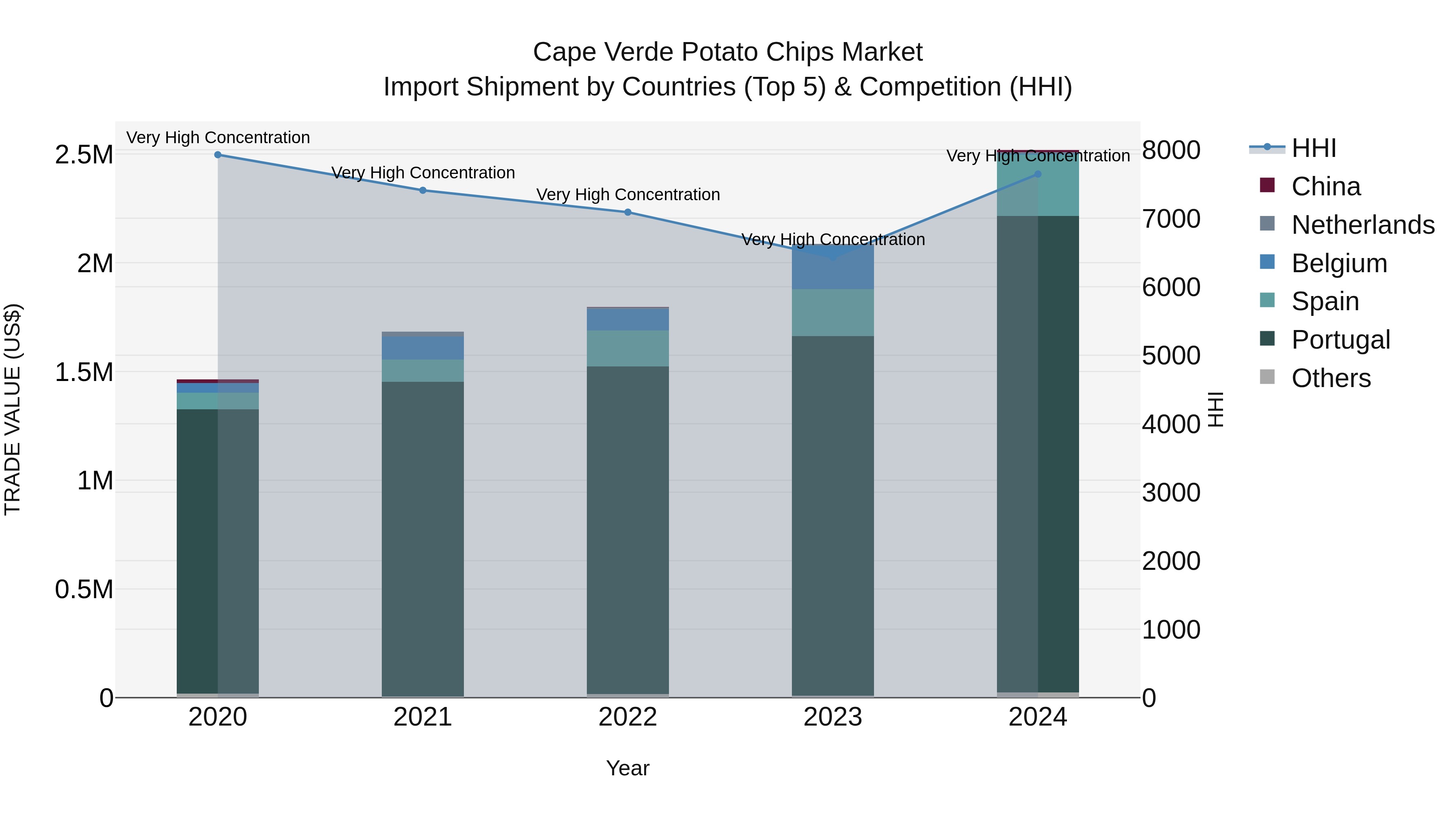 Cape Verde Potato Chips Market: Top 5 Importing Countries and Market Competition (HHI) Analysis