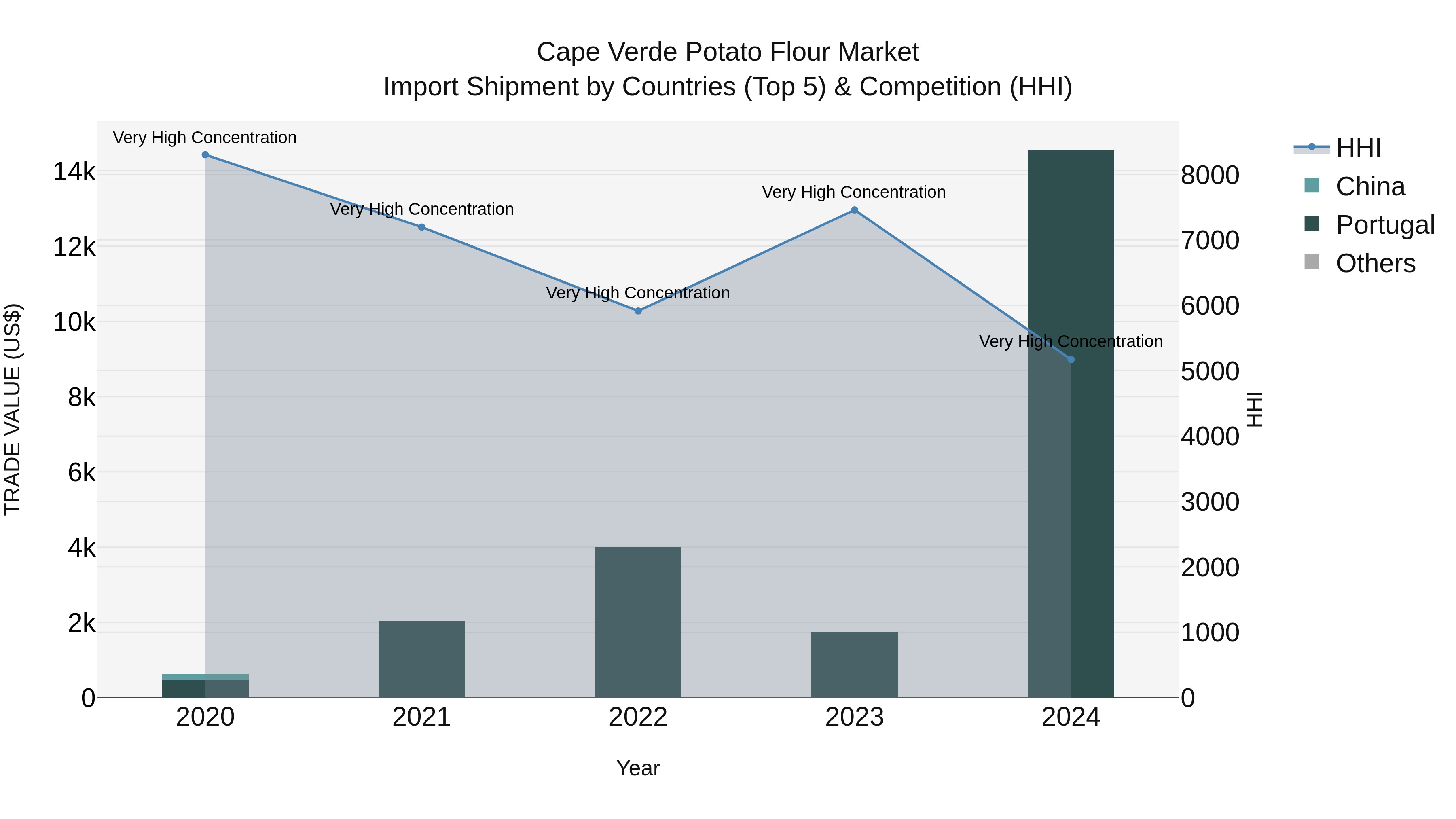 Cape Verde Potato Flour Market: Top 5 Importing Countries and Market Competition (HHI) Analysis