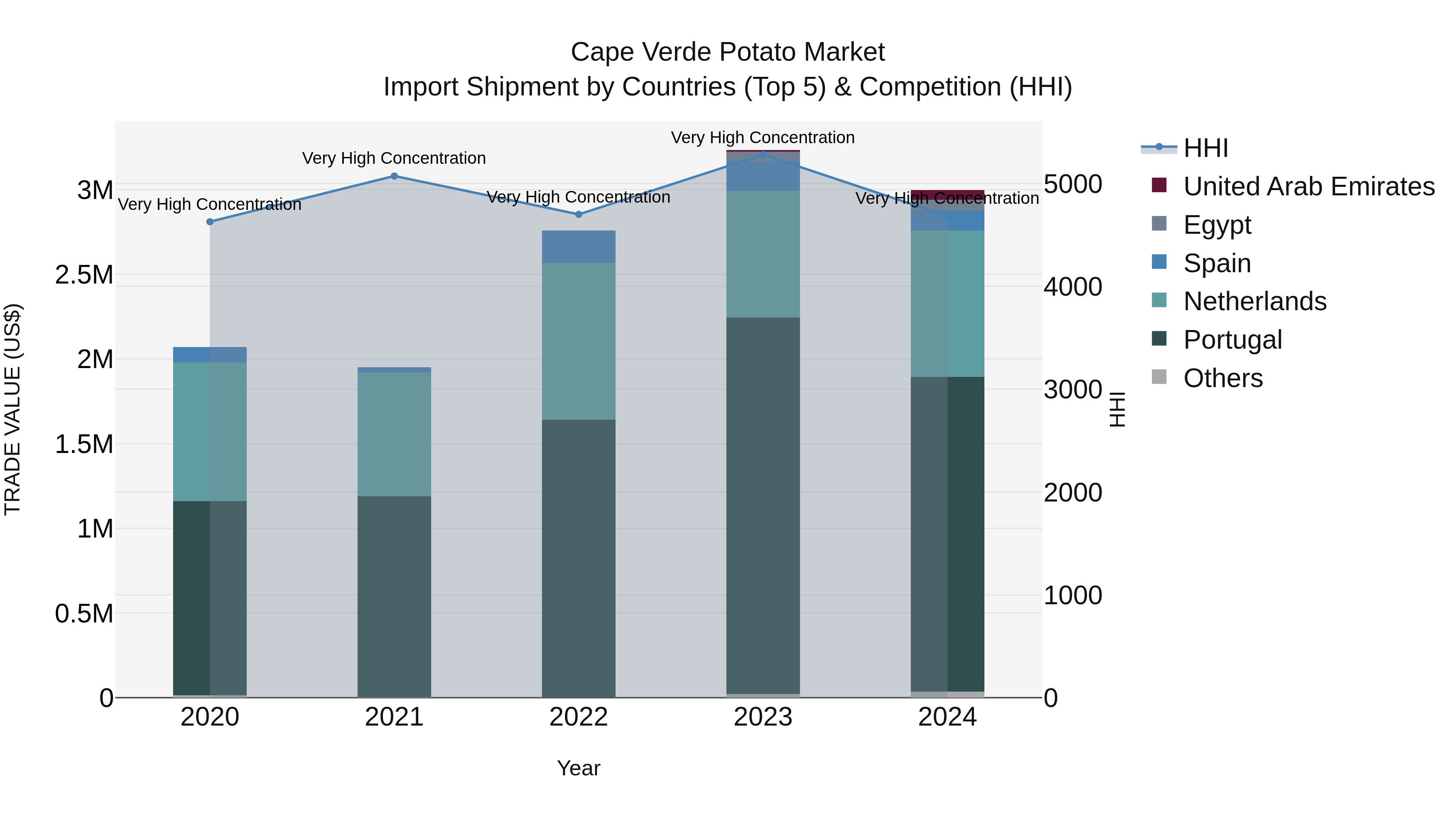 Cape Verde Potato Market: Top 5 Importing Countries and Market Competition (HHI) Analysis