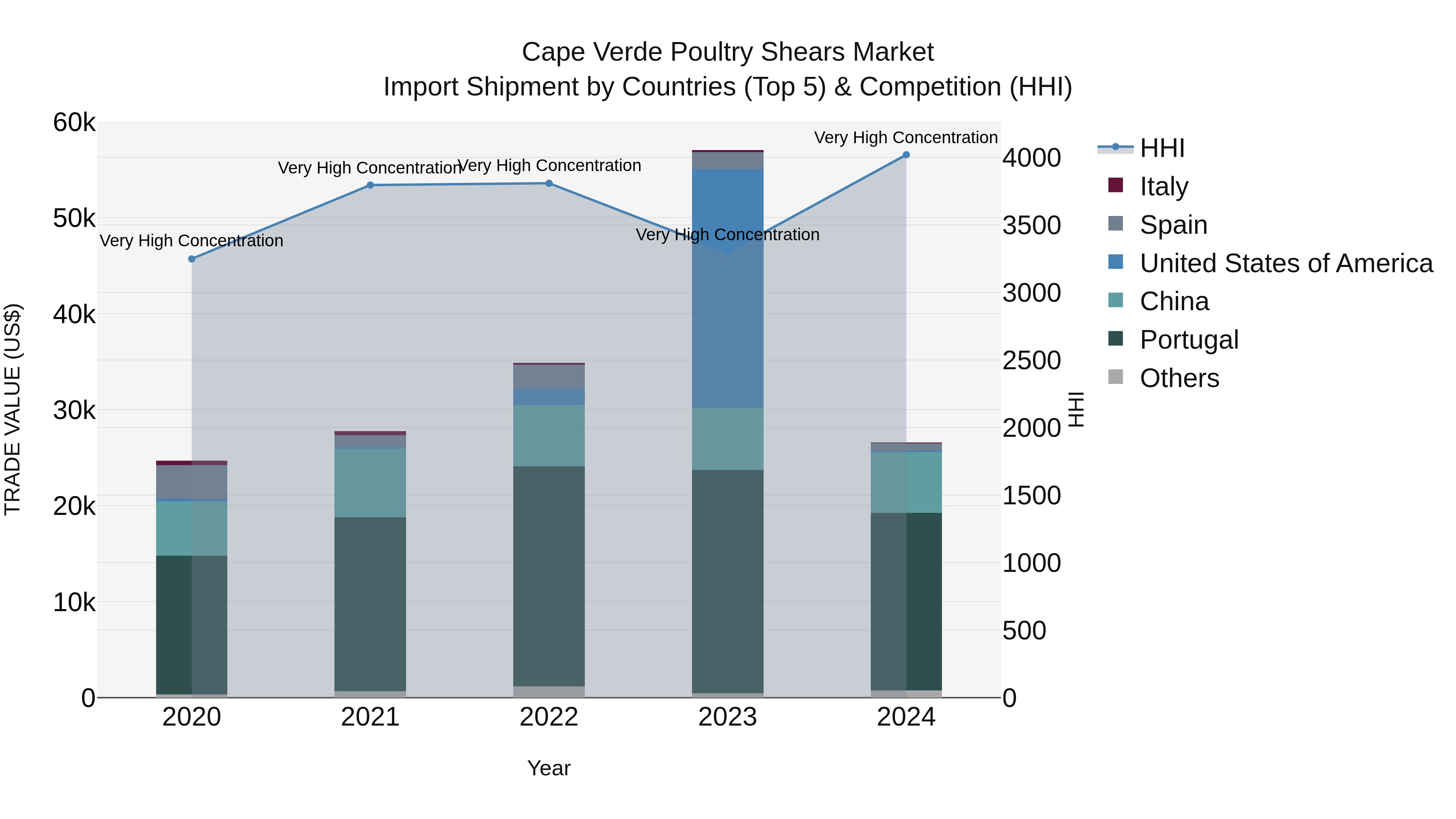Cape Verde Poultry Shears Market: Top 5 Importing Countries and Market Competition (HHI) Analysis