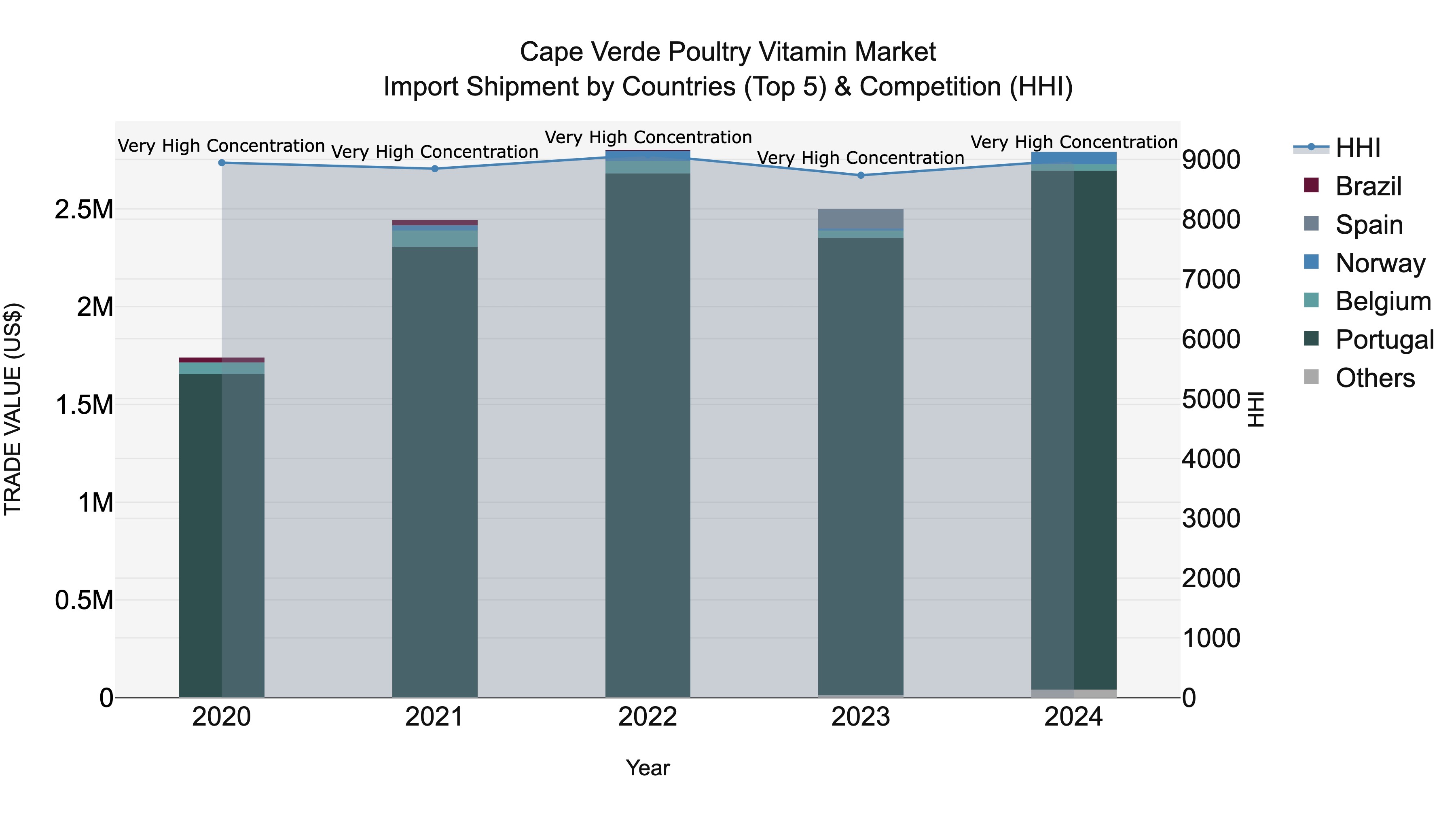 Cape Verde Poultry Vitamin Market: Top 5 Importing Countries and Market Competition (HHI) Analysis