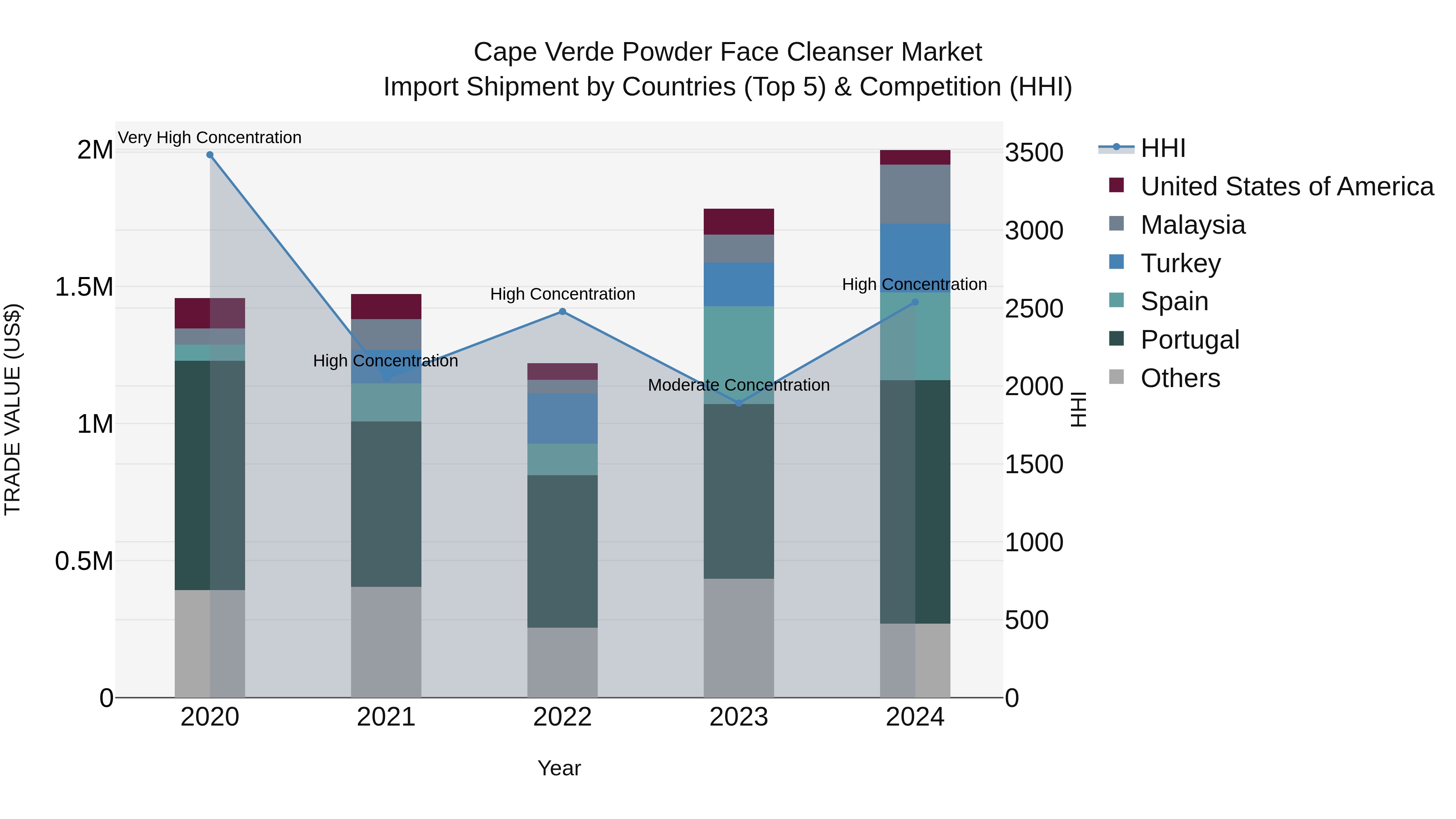 Cape Verde Powder Face Cleanser Market: Top 5 Importing Countries and Market Competition (HHI) Analysis