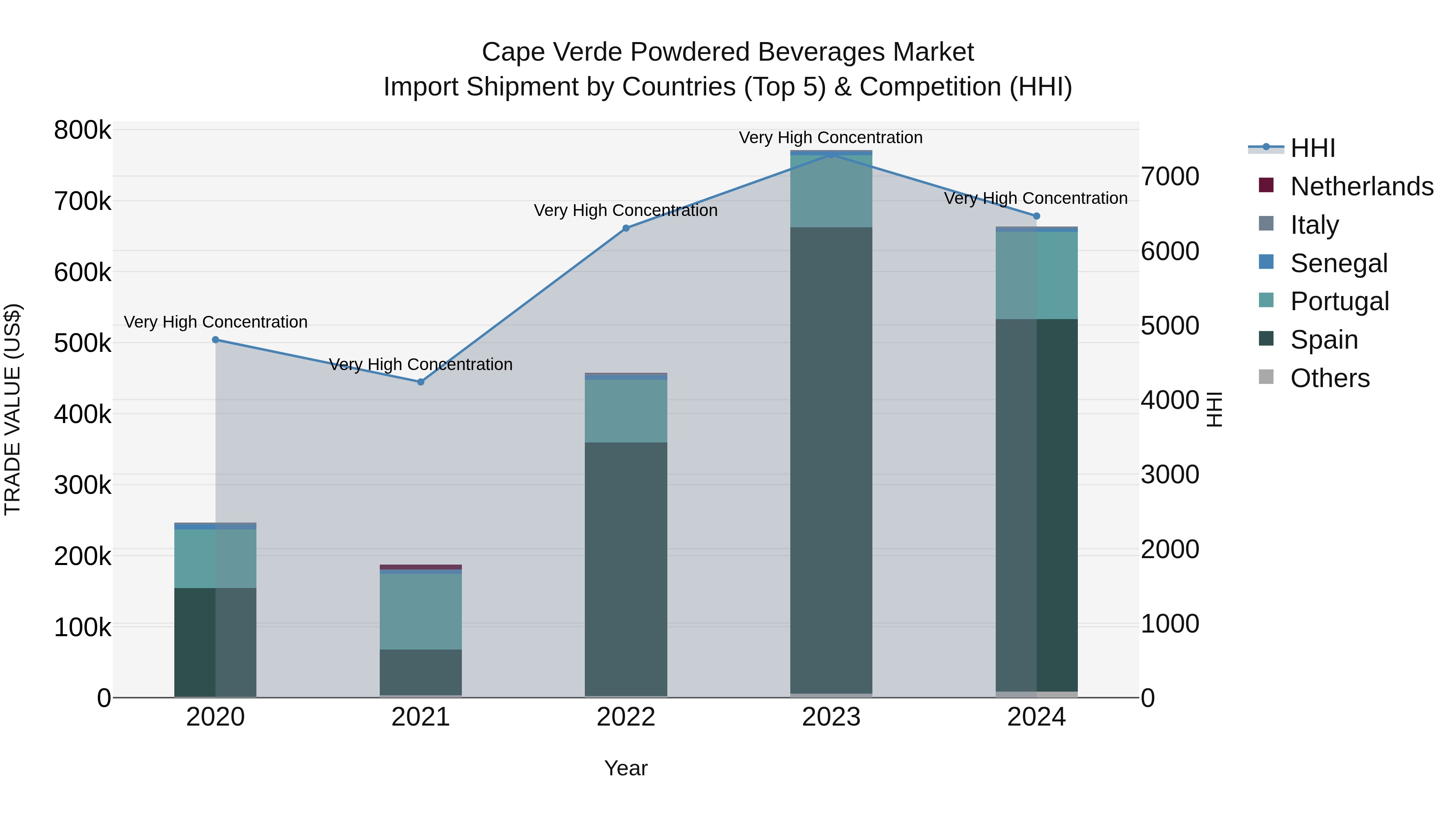 Cape Verde Powdered Beverages Market: Top 5 Importing Countries and Market Competition (HHI) Analysis