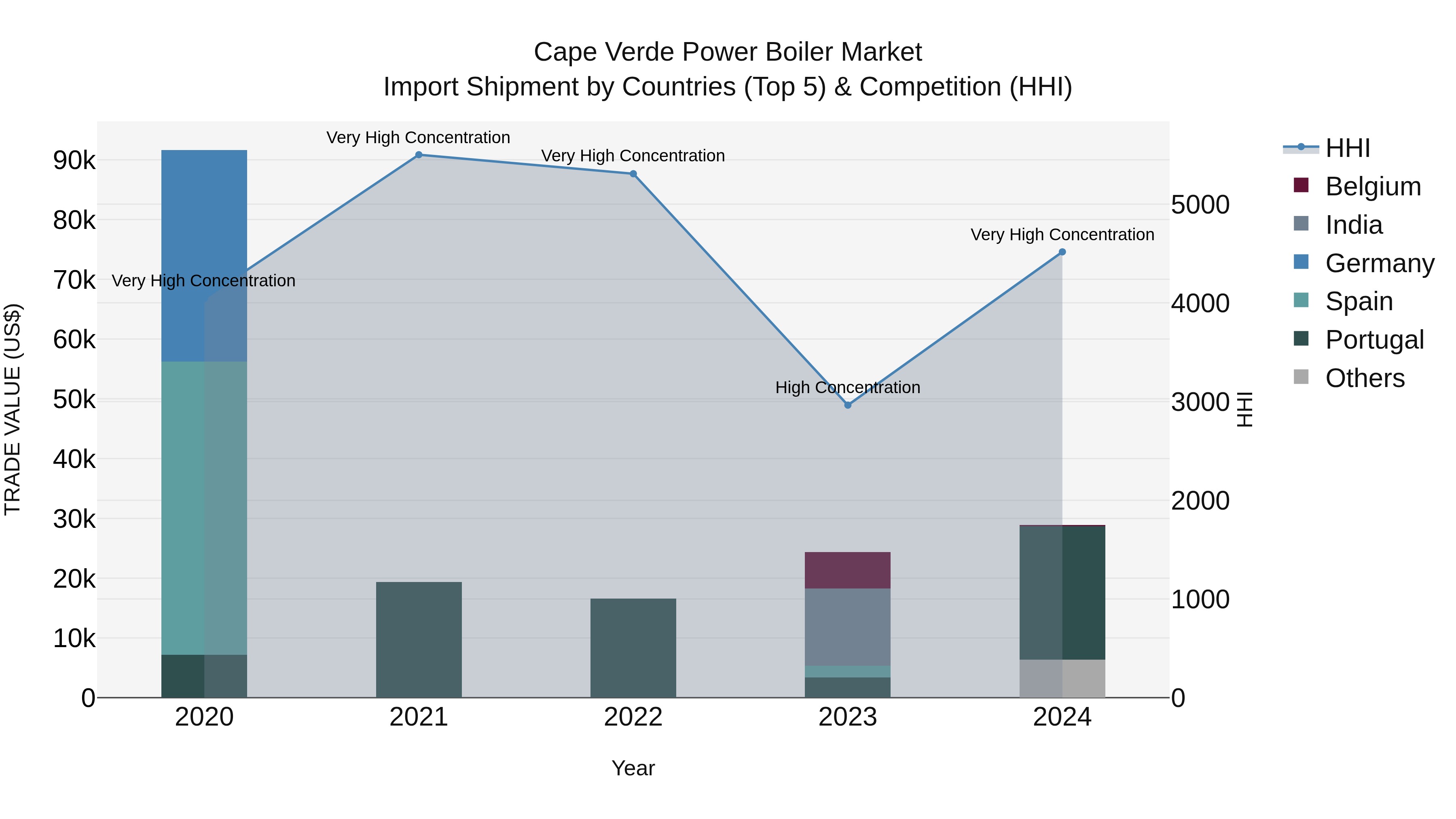 Cape Verde Power Boiler Market: Top 5 Importing Countries and Market Competition (HHI) Analysis