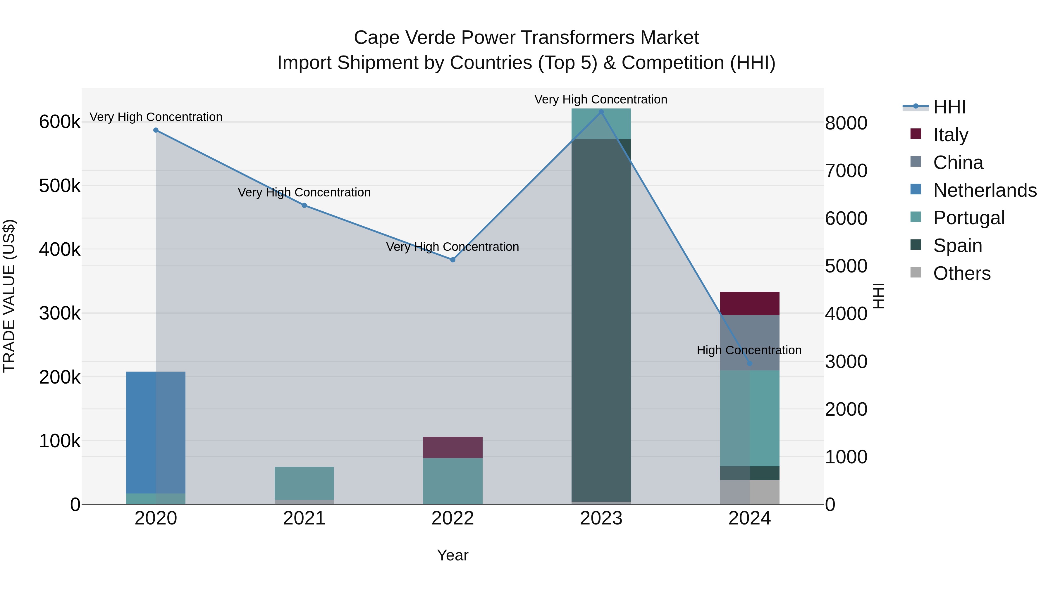Cape Verde Power Transformers Market: Top 5 Importing Countries and Market Competition (HHI) Analysis