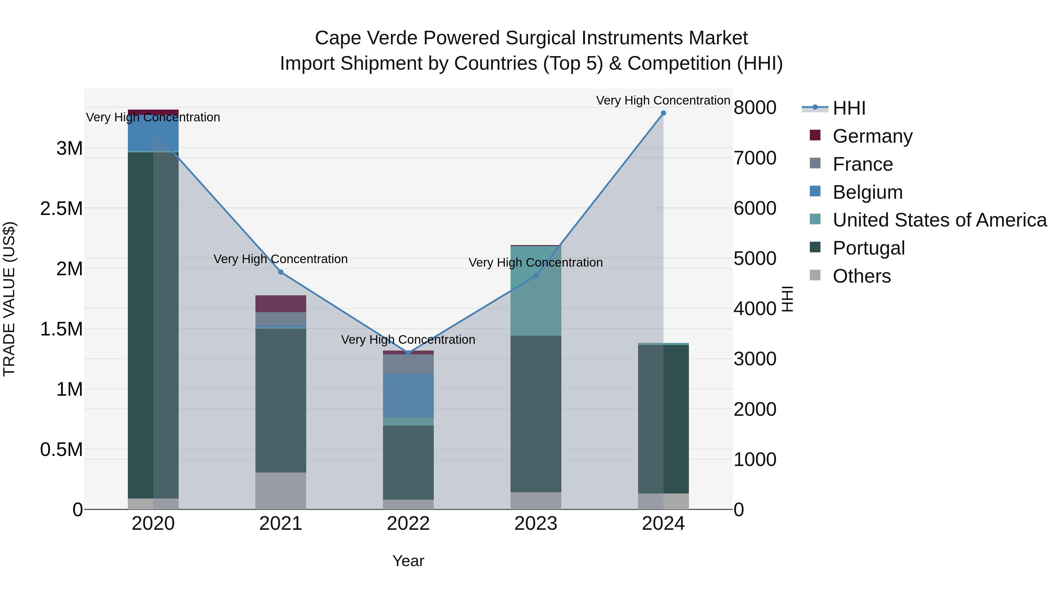Cape Verde Powered Surgical Instruments Market: Top 5 Importing Countries and Market Competition (HHI) Analysis