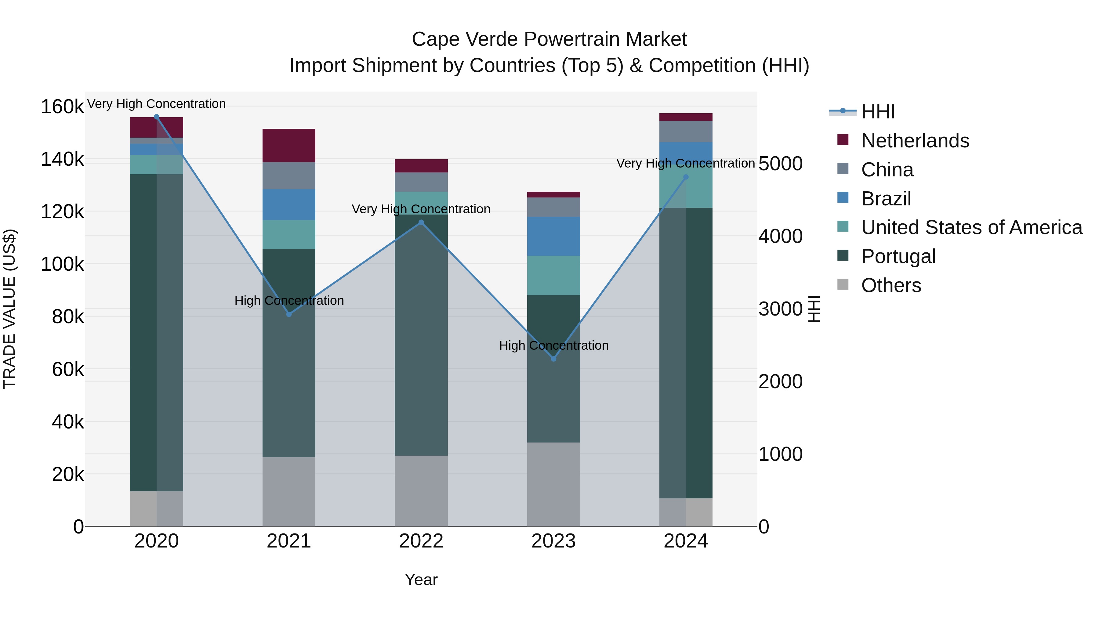 Cape Verde Powertrain Market: Top 5 Importing Countries and Market Competition (HHI) Analysis