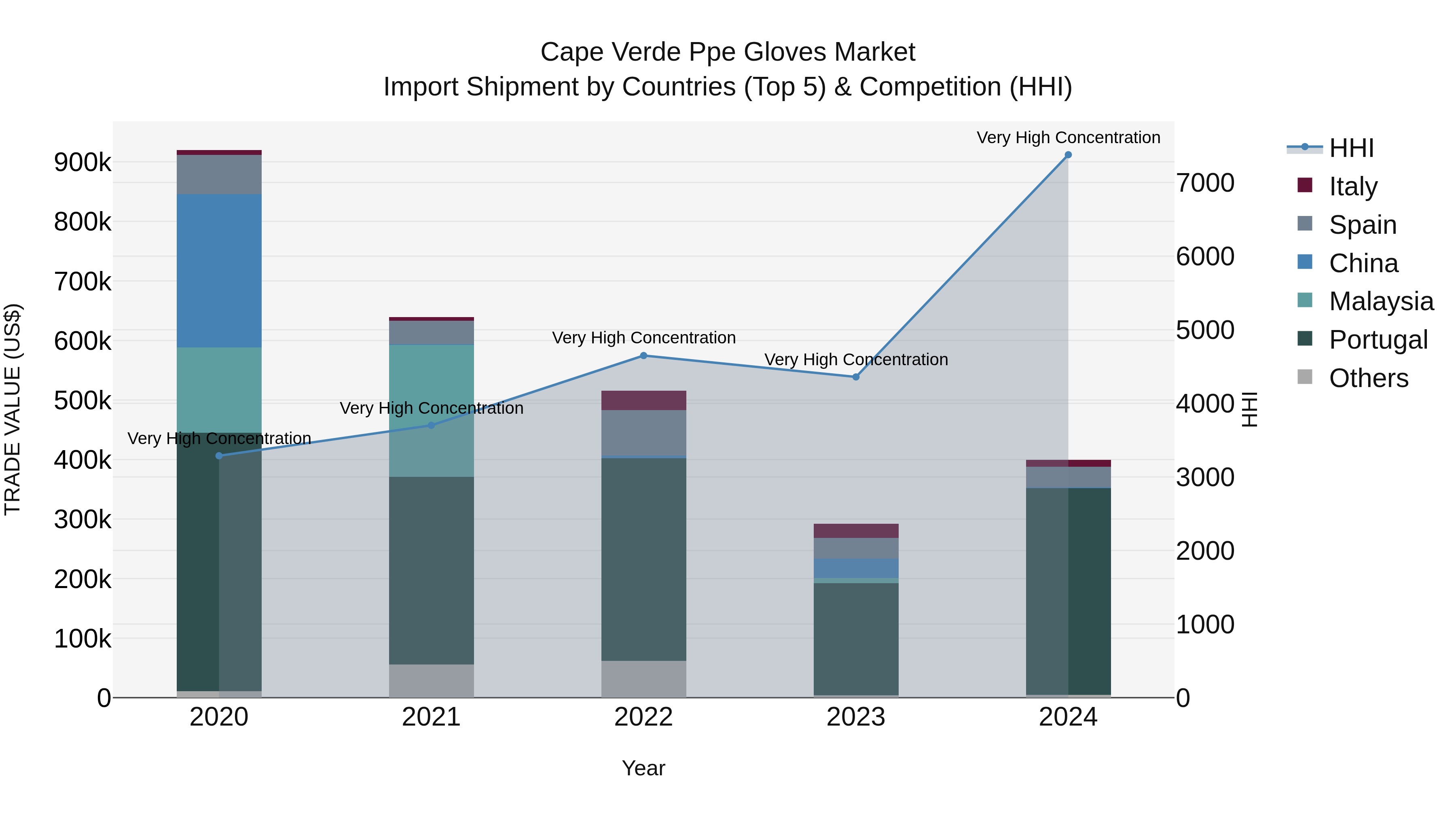 Cape Verde Ppe Gloves Market: Top 5 Importing Countries and Market Competition (HHI) Analysis