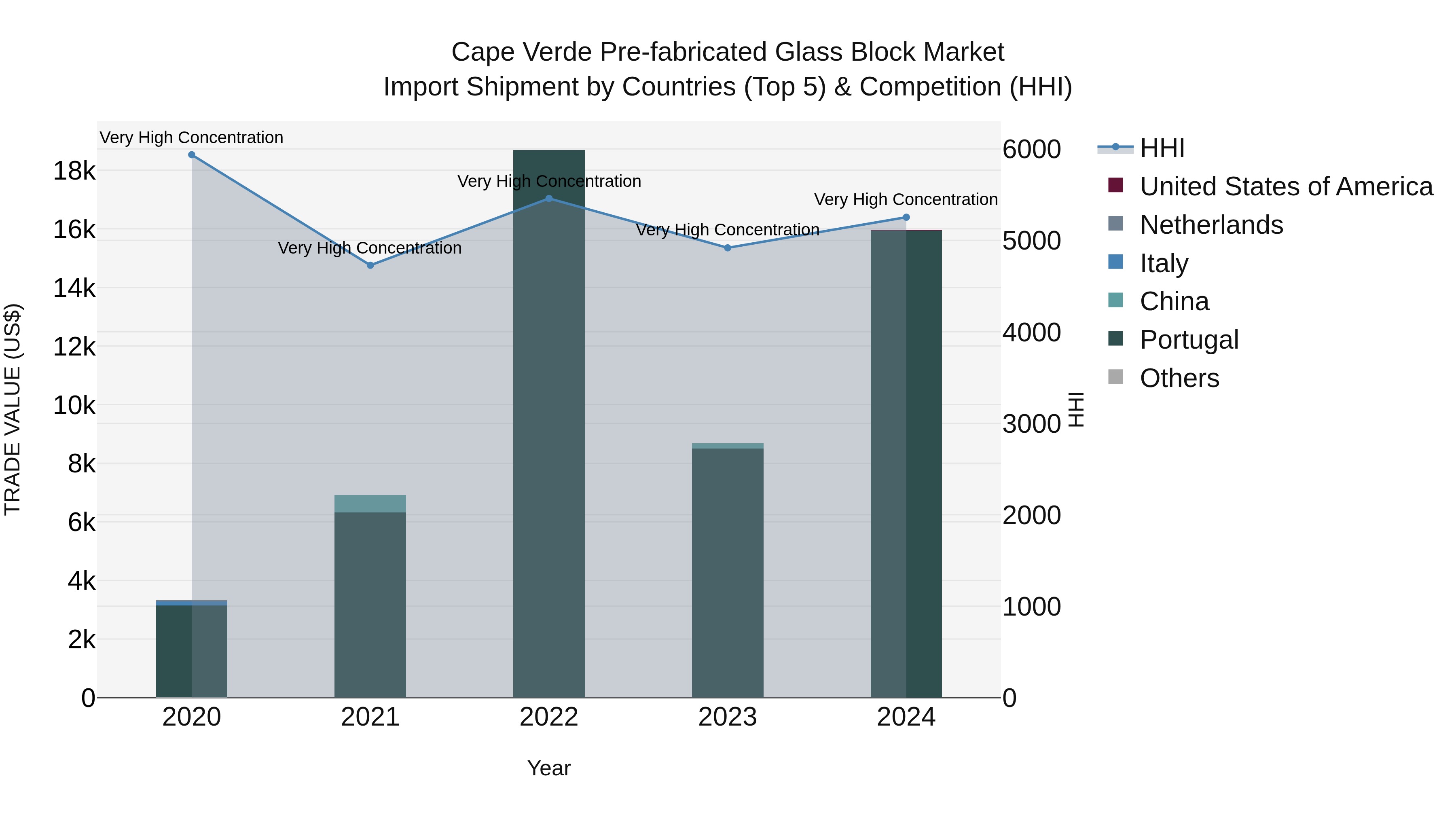 Cape Verde Pre-fabricated Glass Block Market: Top 5 Importing Countries and Market Competition (HHI) Analysis