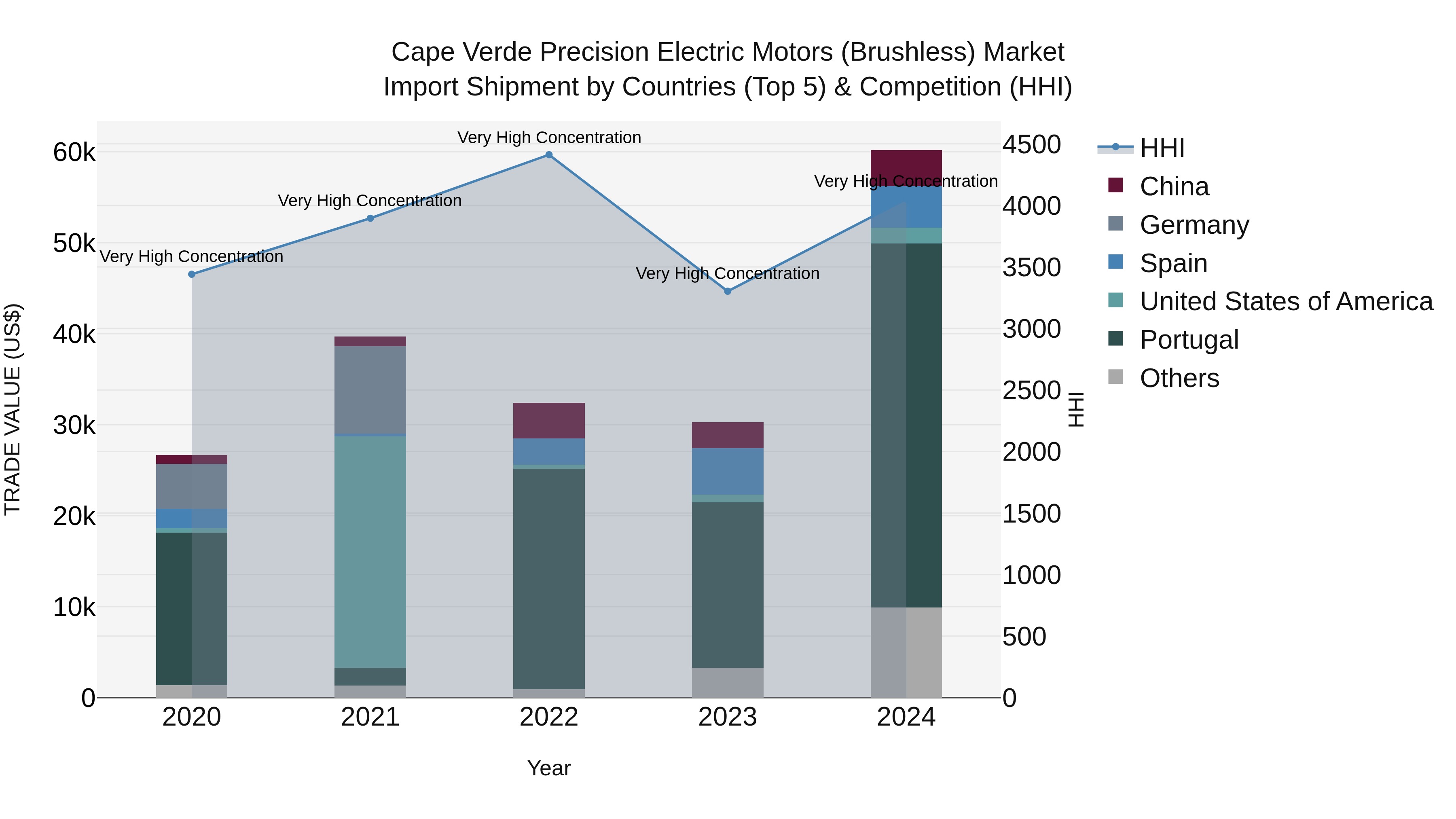 Cape Verde Precision Electric Motors (Brushless) Market: Top 5 Importing Countries and Market Competition (HHI) Analysis