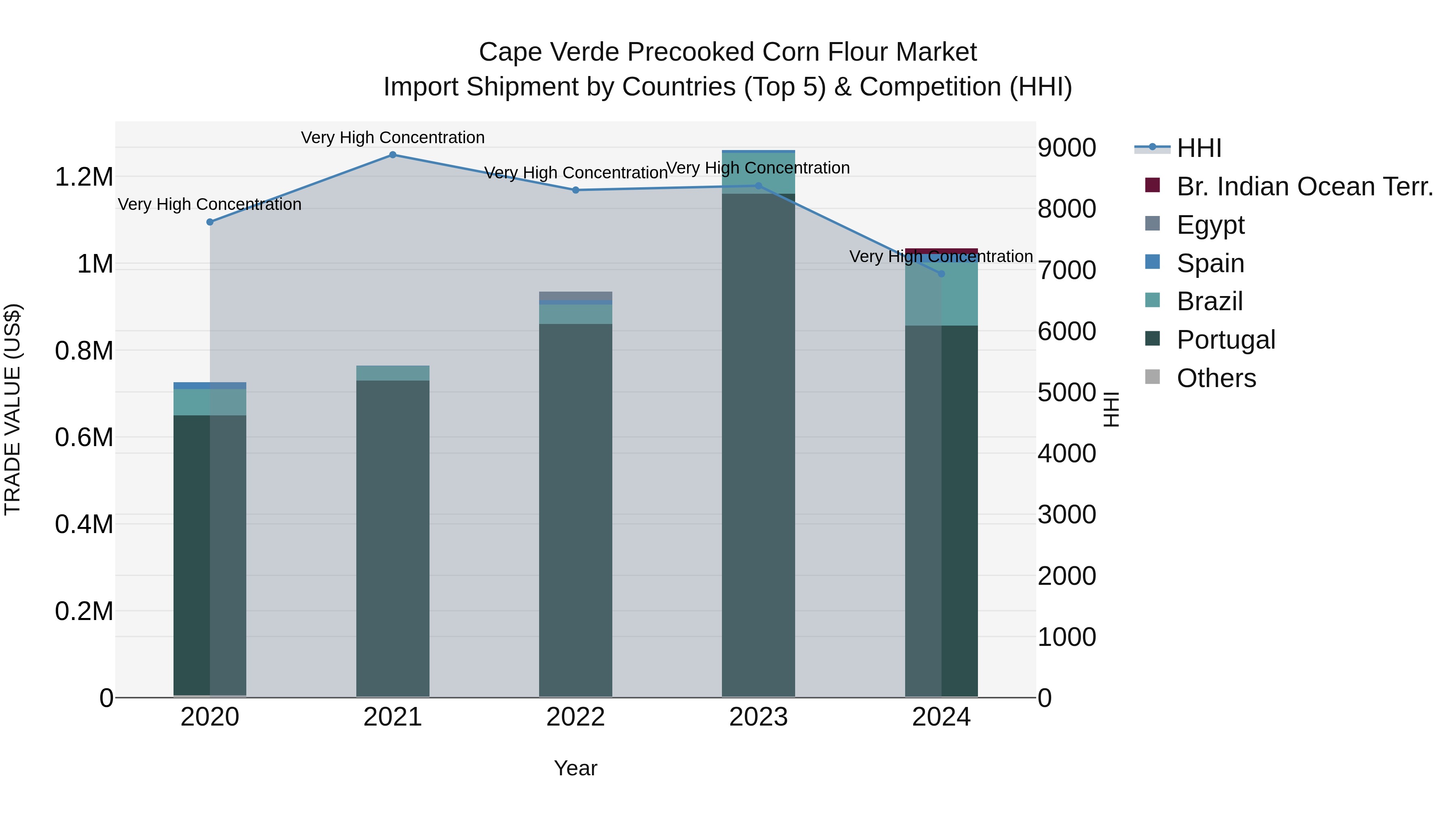 Cape Verde Precooked Corn Flour Market: Top 5 Importing Countries and Market Competition (HHI) Analysis