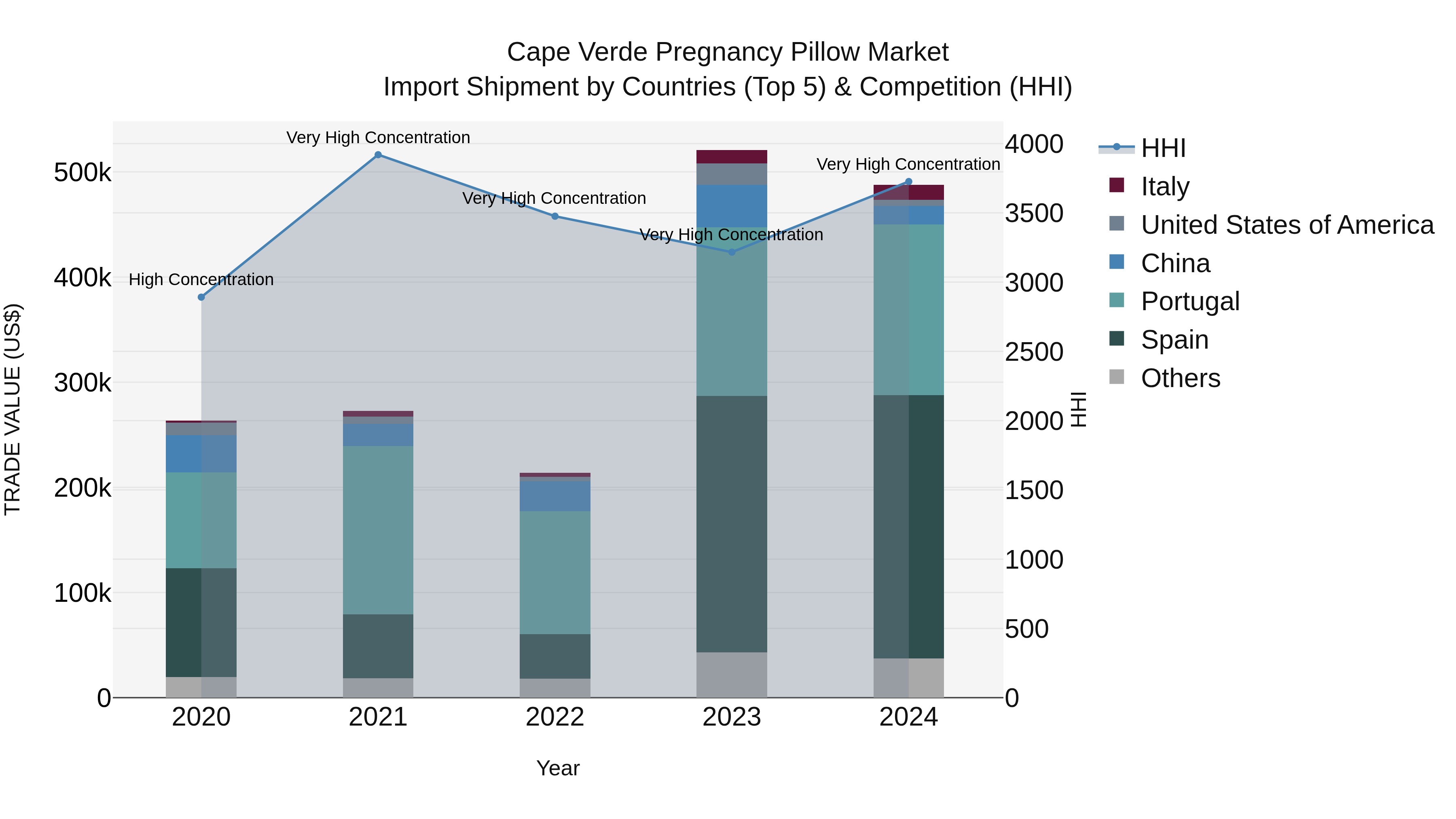 Cape Verde Pregnancy Pillow Market: Top 5 Importing Countries and Market Competition (HHI) Analysis