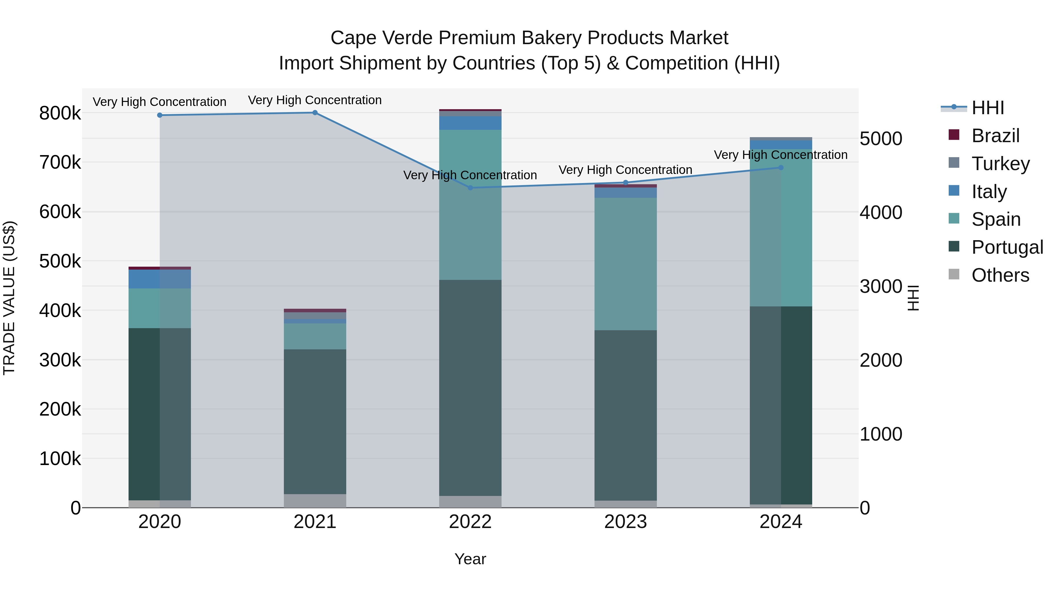 Cape Verde Premium Bakery Products Market: Top 5 Importing Countries and Market Competition (HHI) Analysis