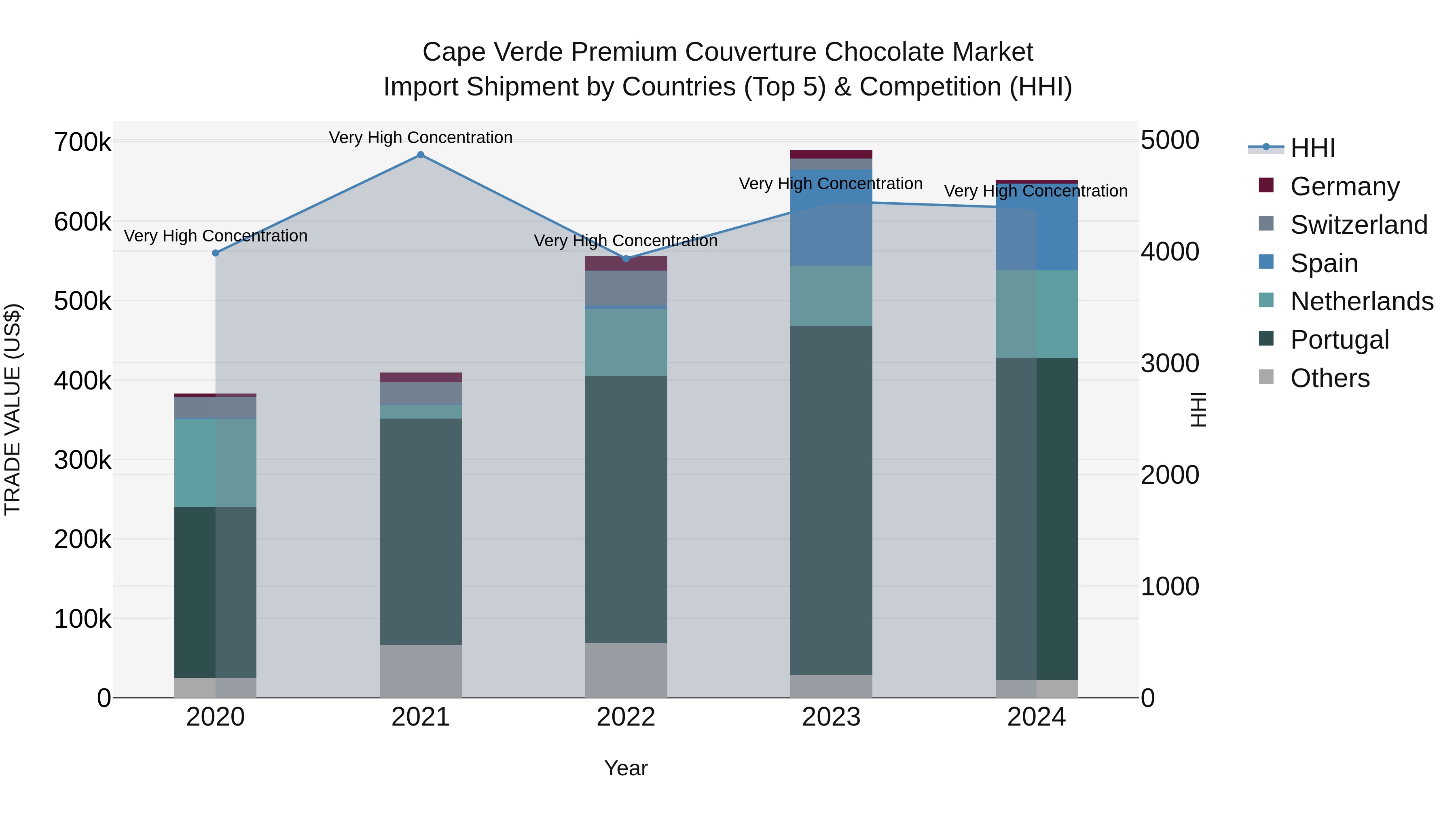 Cape Verde Premium Couverture Chocolate Market: Top 5 Importing Countries and Market Competition (HHI) Analysis