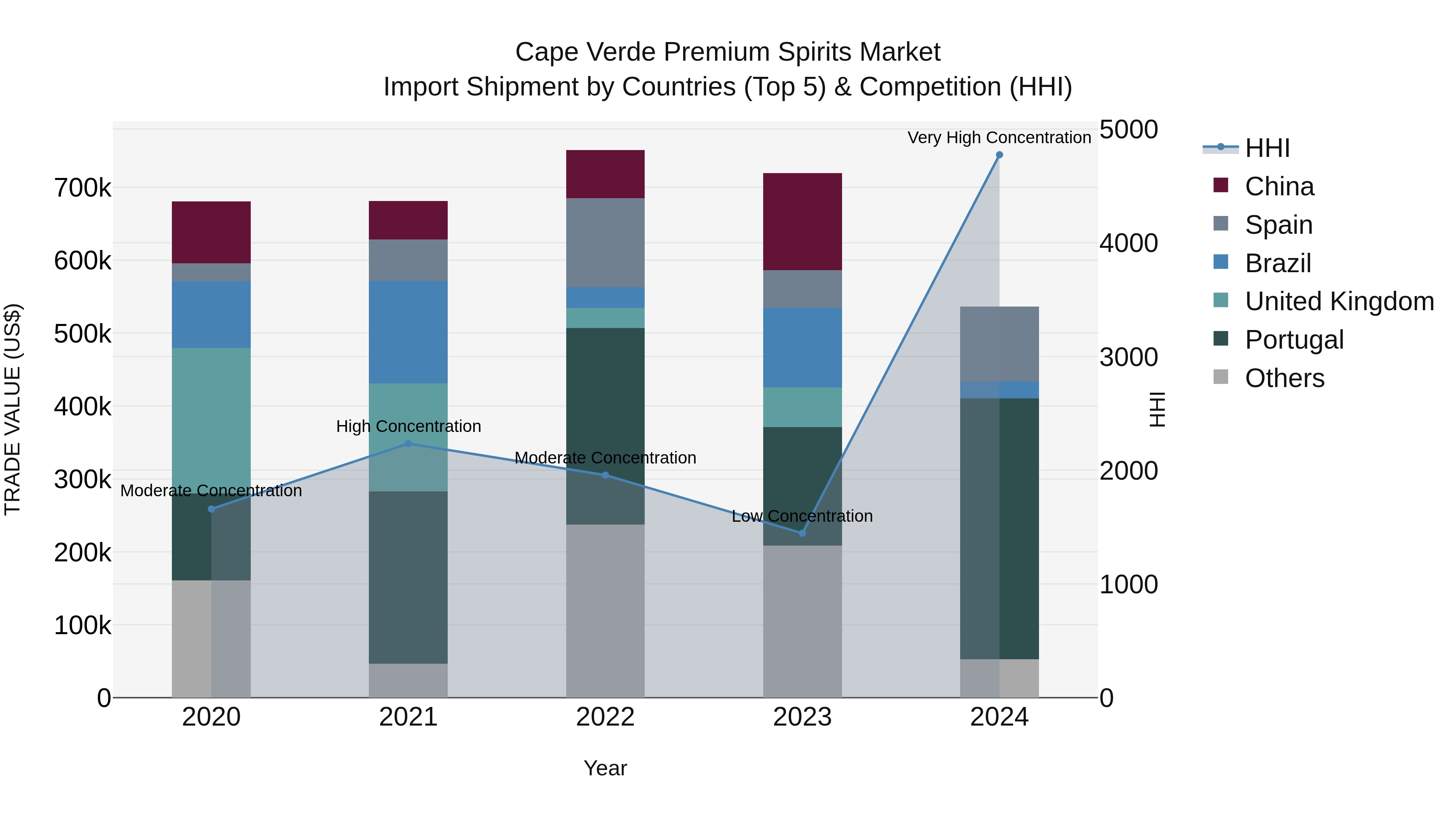 Cape Verde Premium Spirits Market: Top 5 Importing Countries and Market Competition (HHI) Analysis