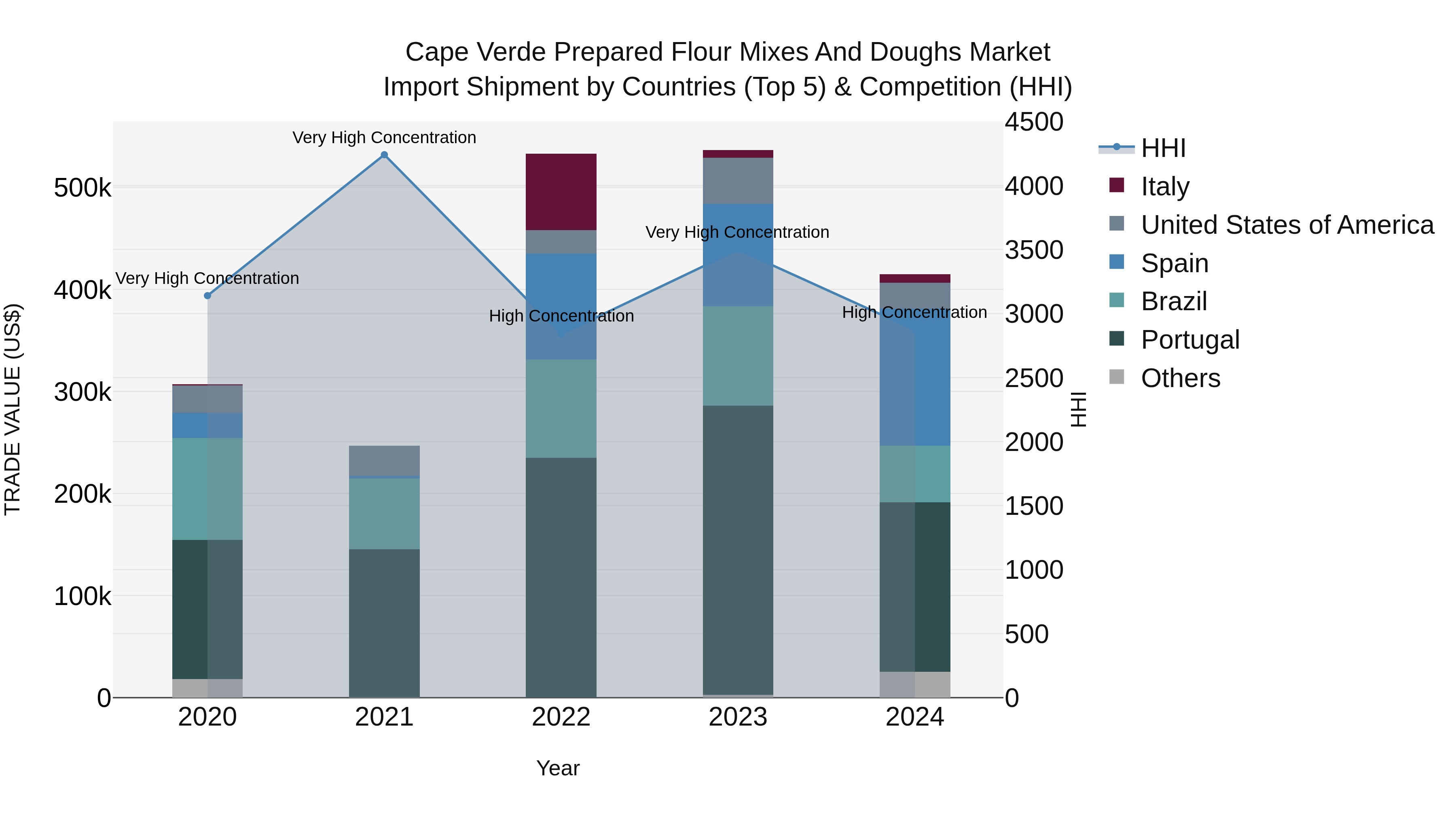 Cape Verde Prepared Flour Mixes and Doughs Market: Top 5 Importing Countries and Market Competition (HHI) Analysis