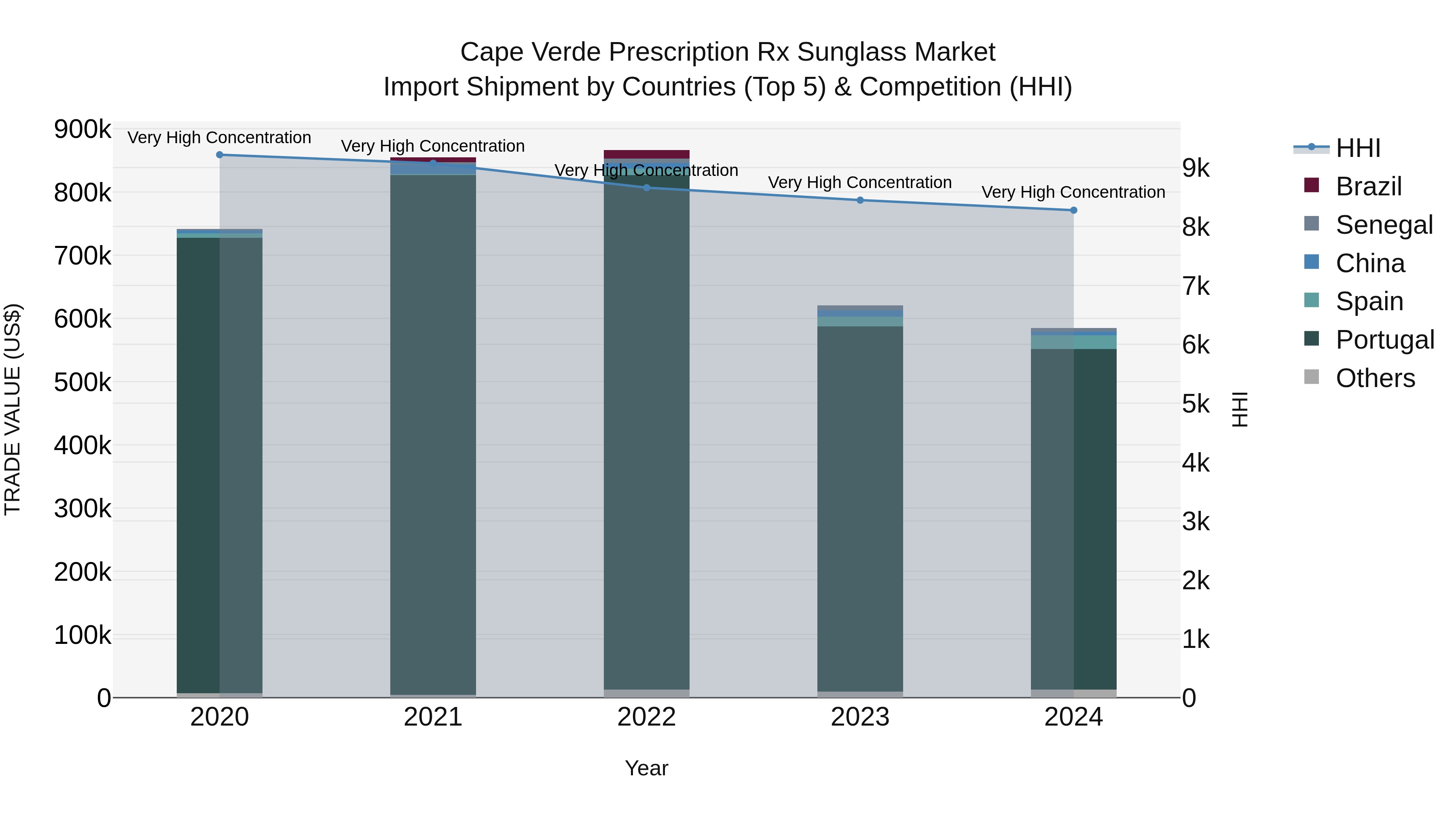 Cape Verde Prescription Rx Sunglass Market: Top 5 Importing Countries and Market Competition (HHI) Analysis