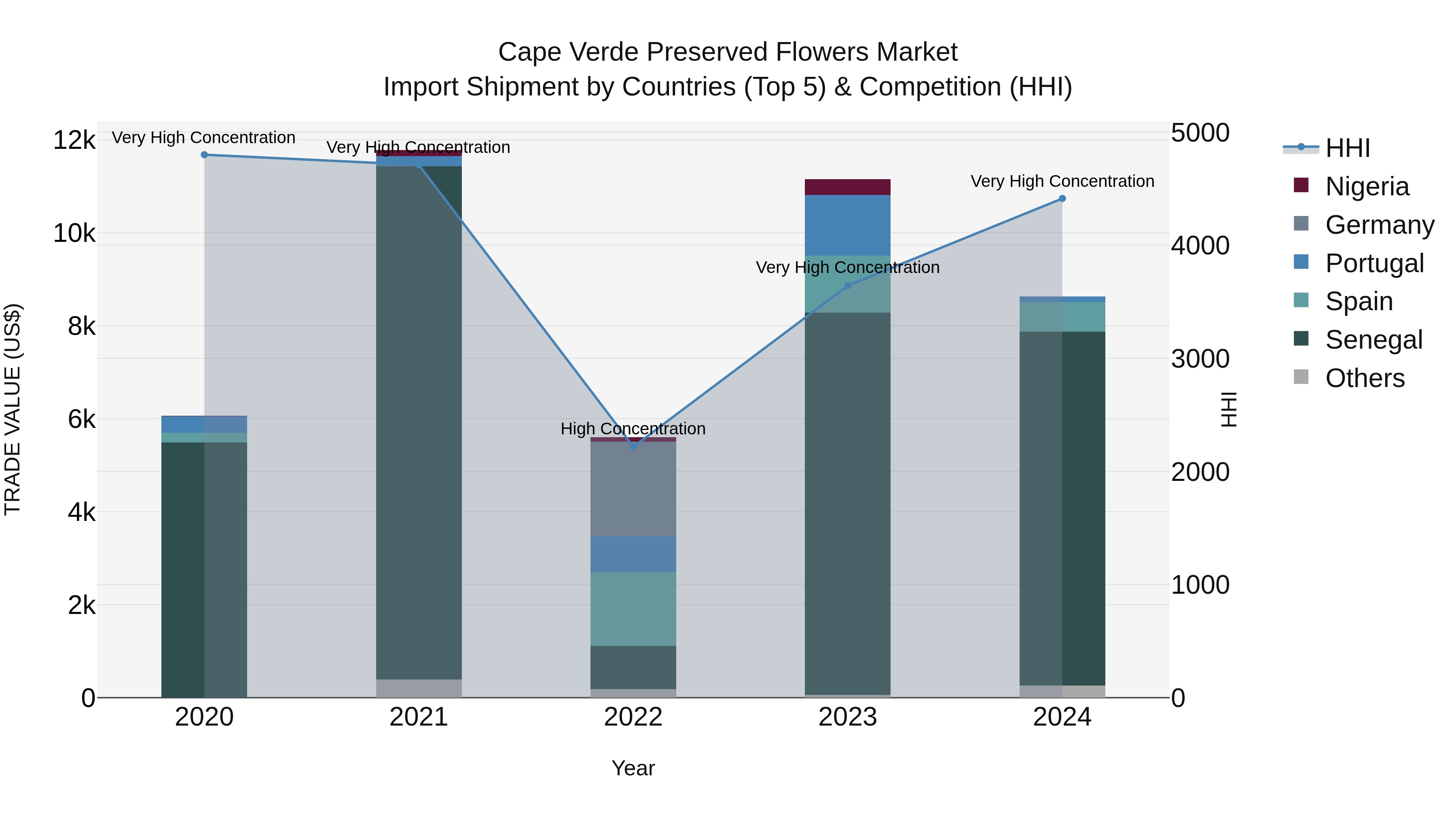 Cape Verde Preserved Flowers Market: Top 5 Importing Countries and Market Competition (HHI) Analysis