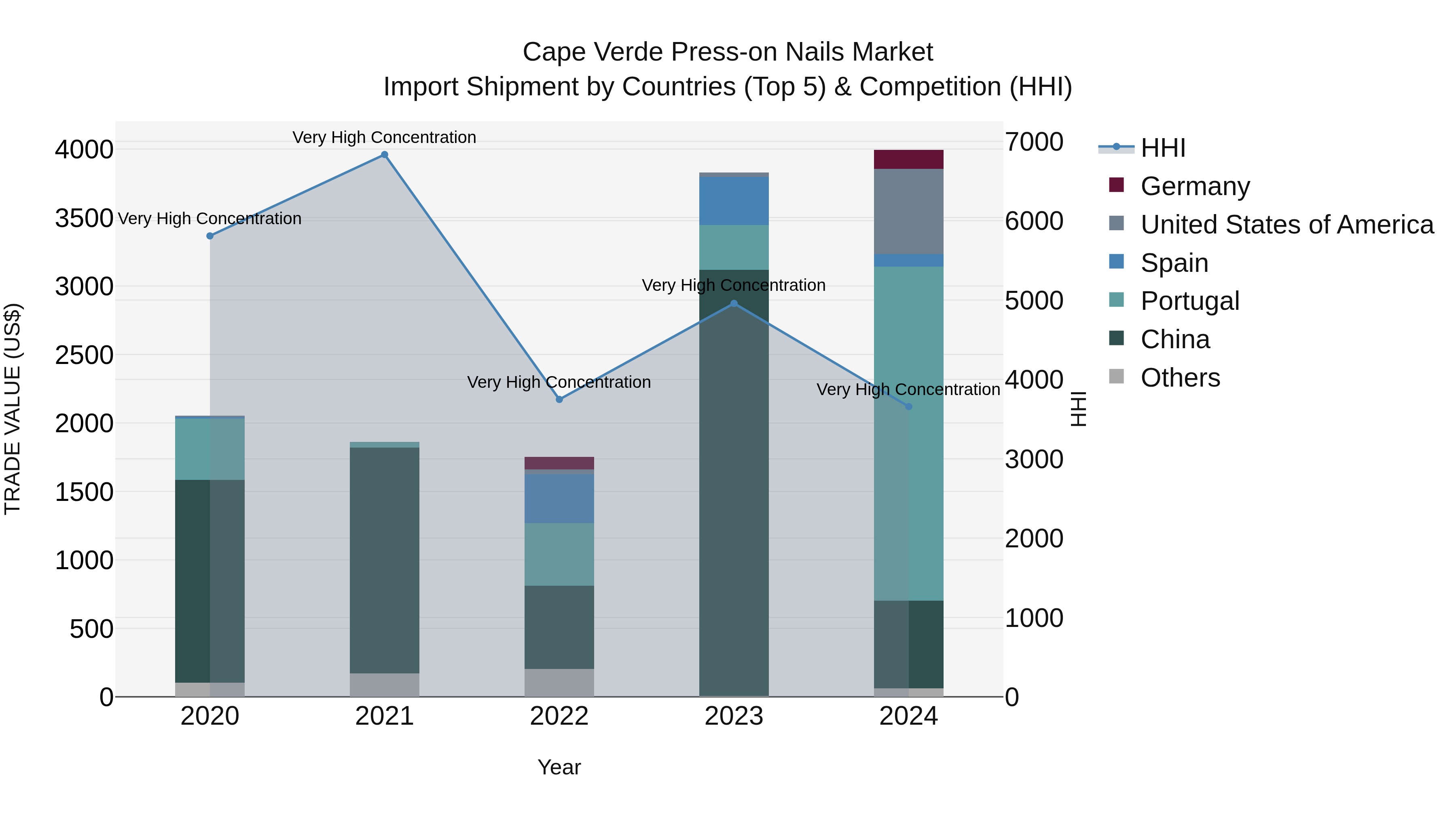 Cape Verde Press-on Nails Market: Top 5 Importing Countries and Market Competition (HHI) Analysis