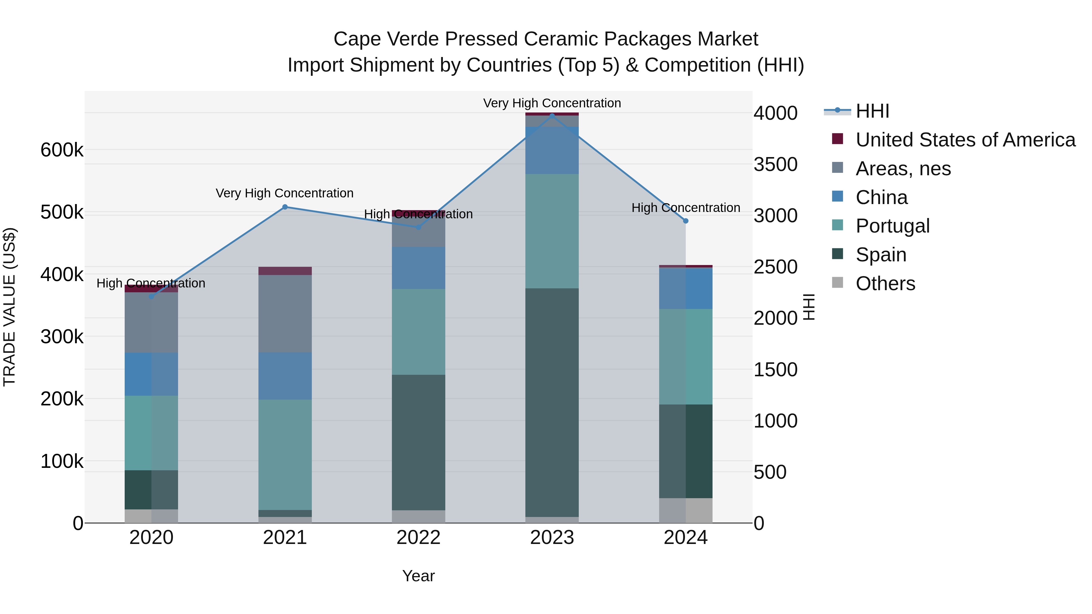 Cape Verde Pressed Ceramic Packages Market: Top 5 Importing Countries and Market Competition (HHI) Analysis