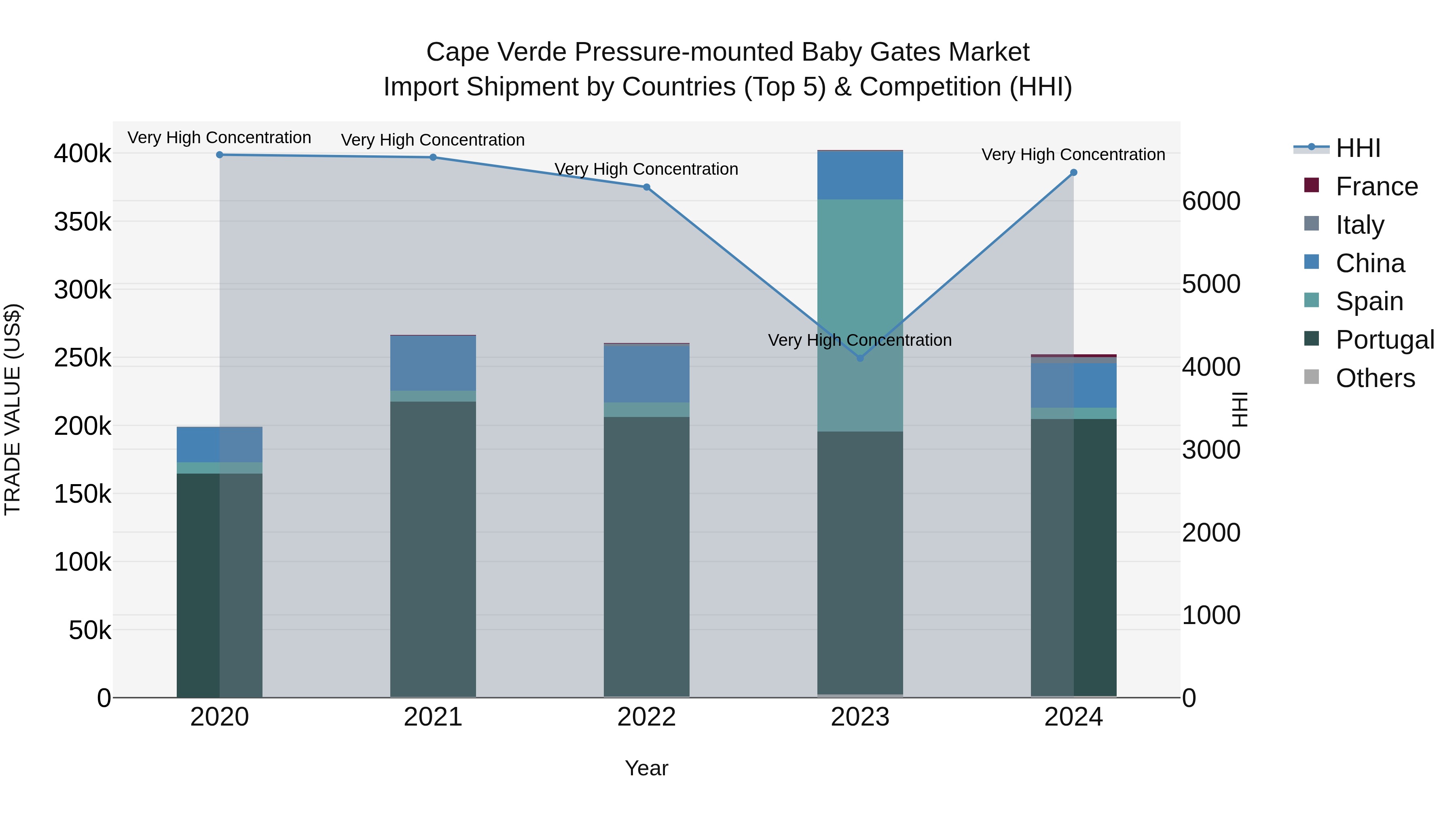 Cape Verde Pressure-mounted Baby Gates Market: Top 5 Importing Countries and Market Competition (HHI) Analysis