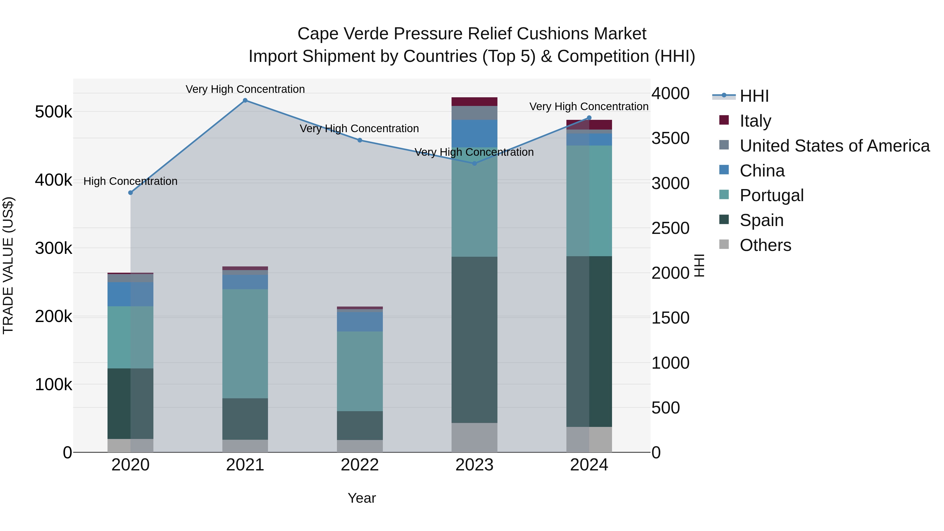 Cape Verde Pressure Relief Cushions Market: Top 5 Importing Countries and Market Competition (HHI) Analysis