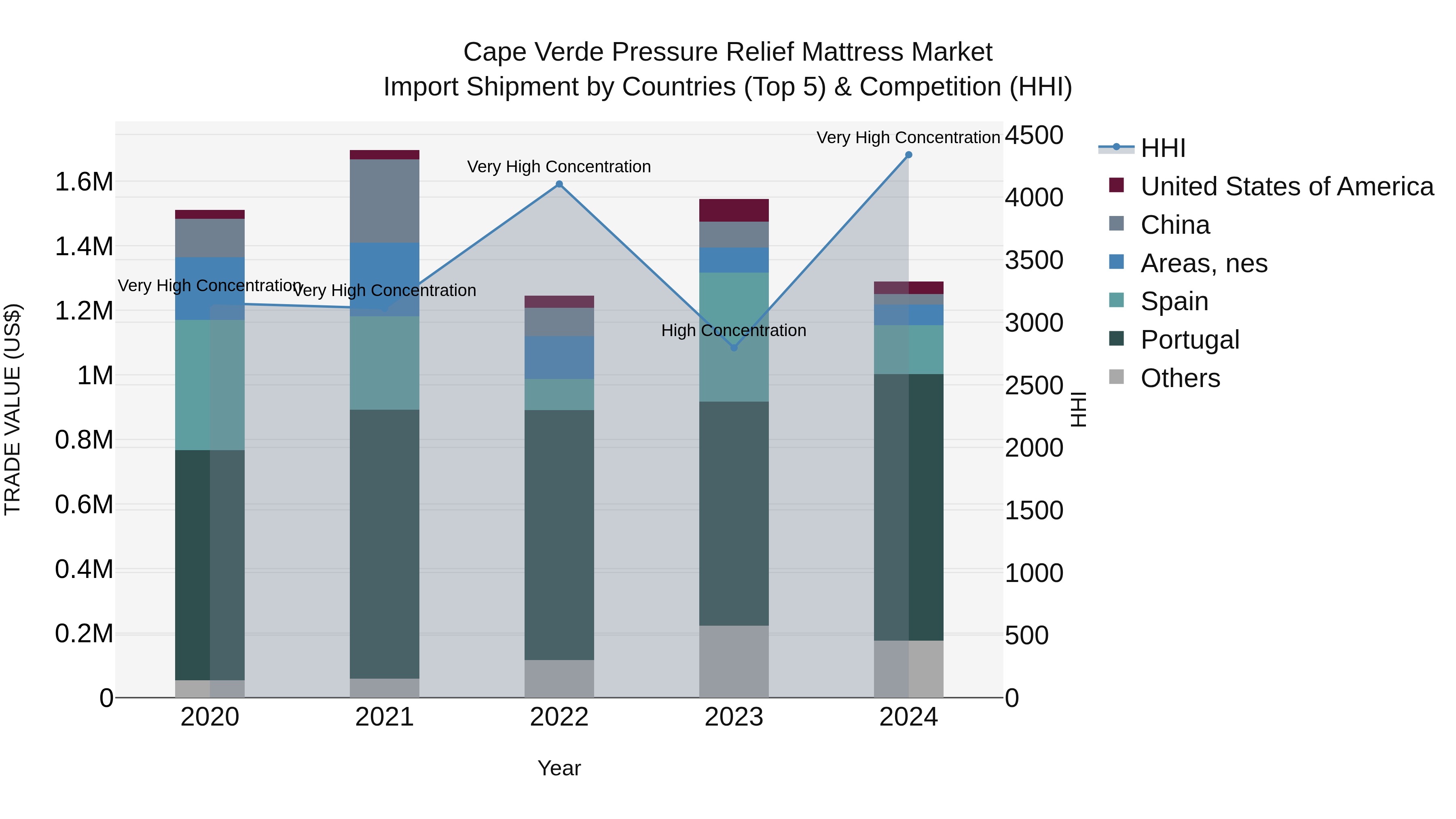 Cape Verde Pressure Relief Mattress Market: Top 5 Importing Countries and Market Competition (HHI) Analysis
