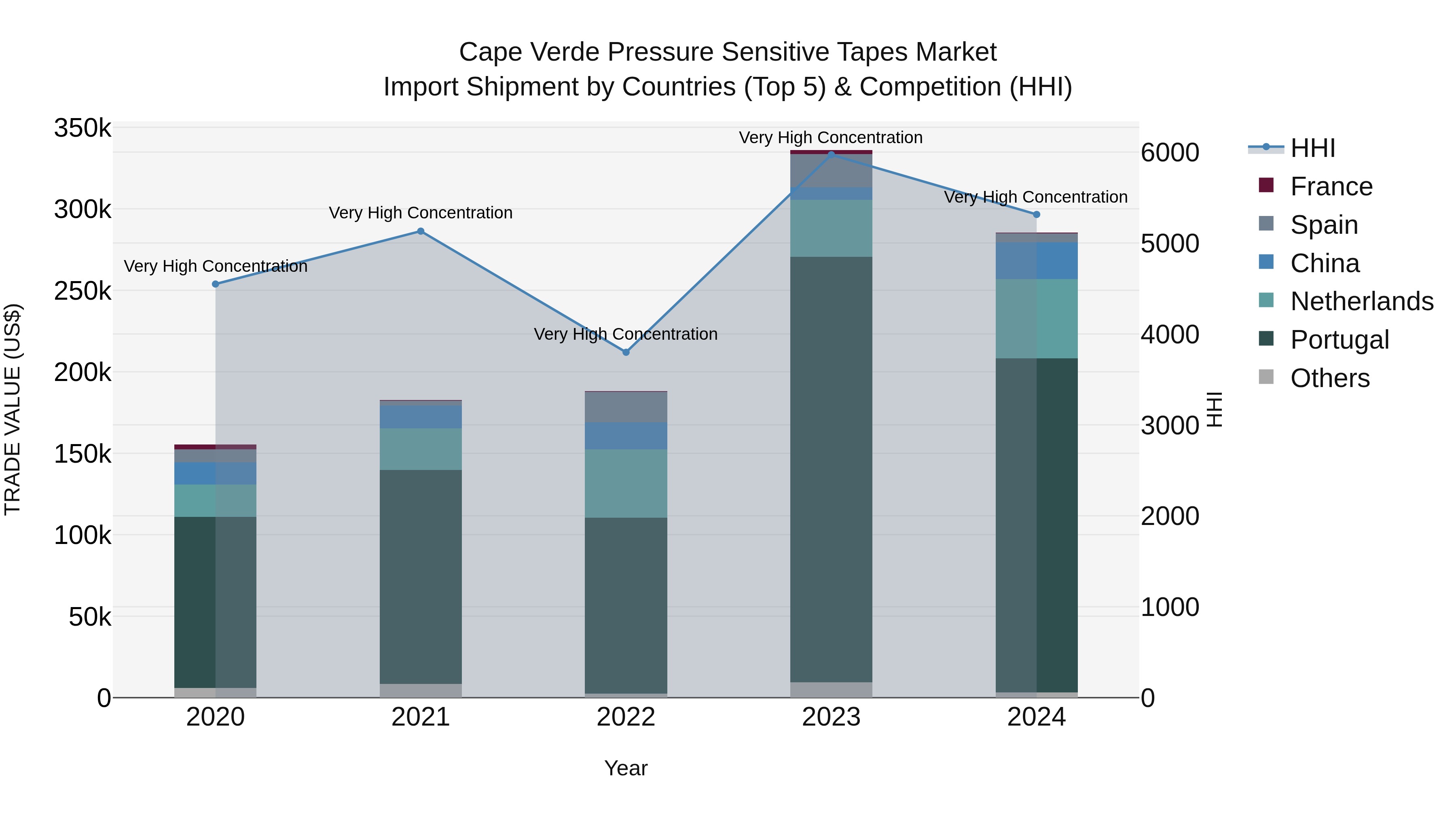 Cape Verde Pressure Sensitive Tapes Market: Top 5 Importing Countries and Market Competition (HHI) Analysis