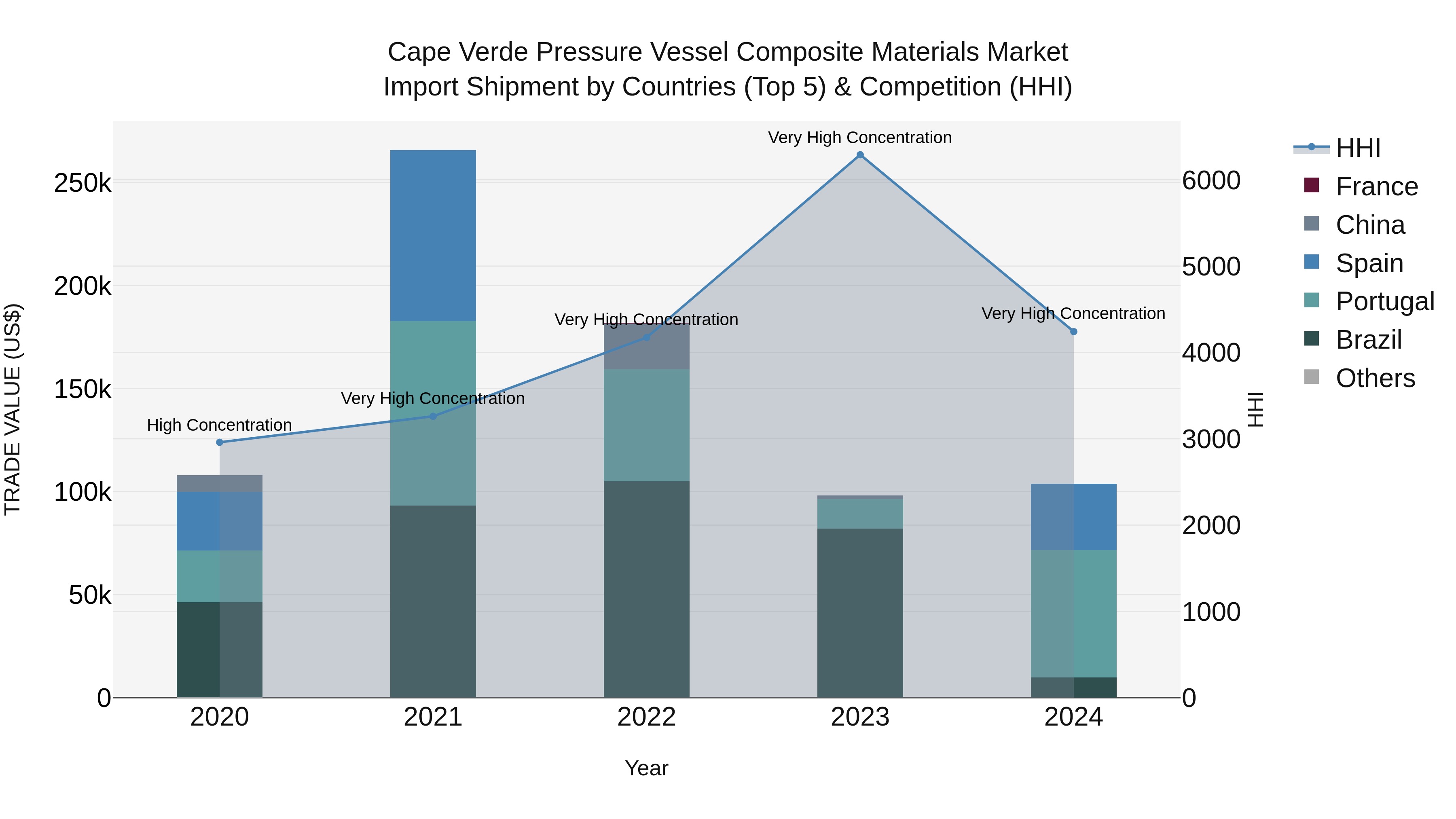 Cape Verde Pressure Vessel Composite Materials Market: Top 5 Importing Countries and Market Competition (HHI) Analysis