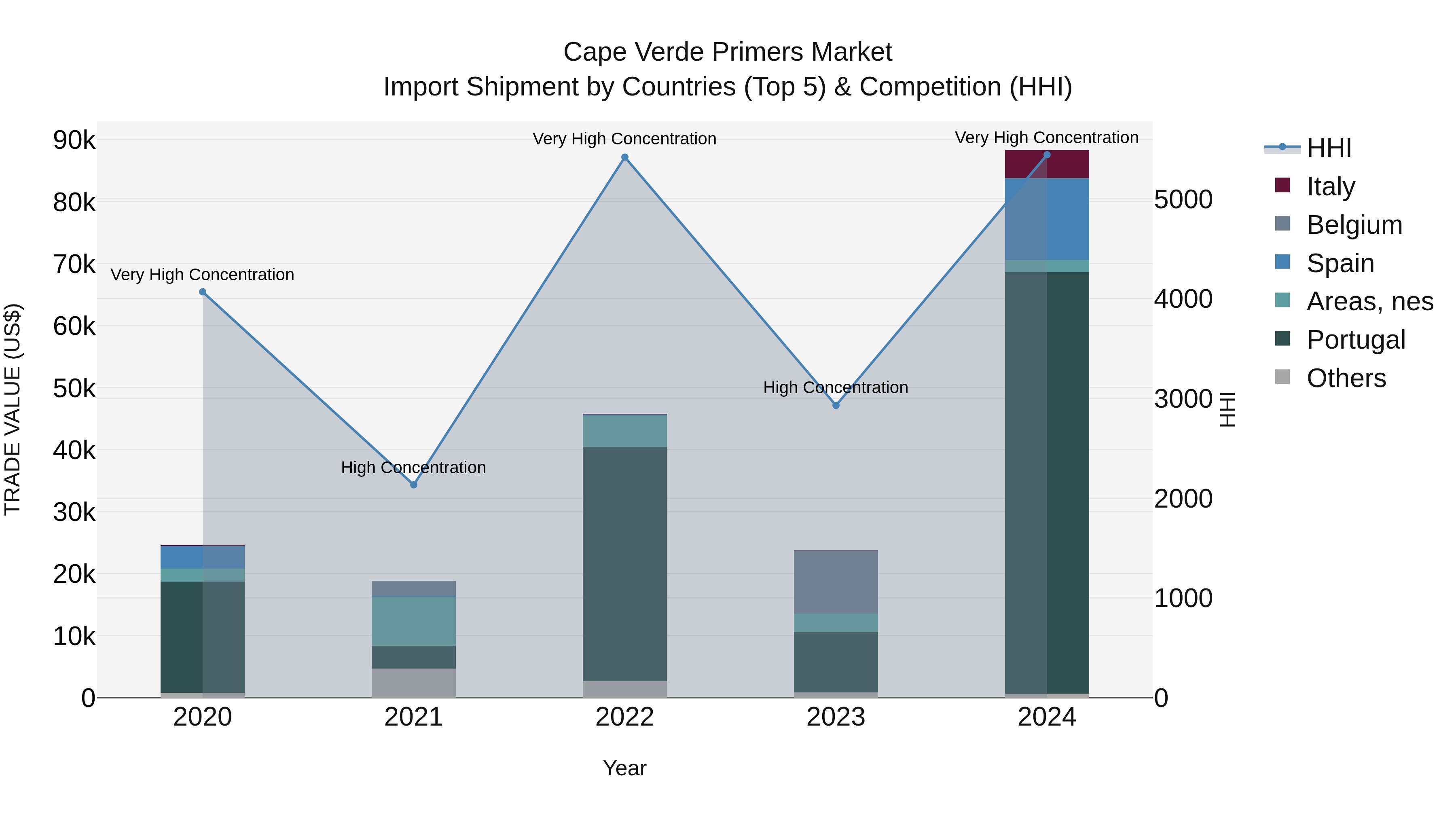 Cape Verde Primers Market: Top 5 Importing Countries and Market Competition (HHI) Analysis