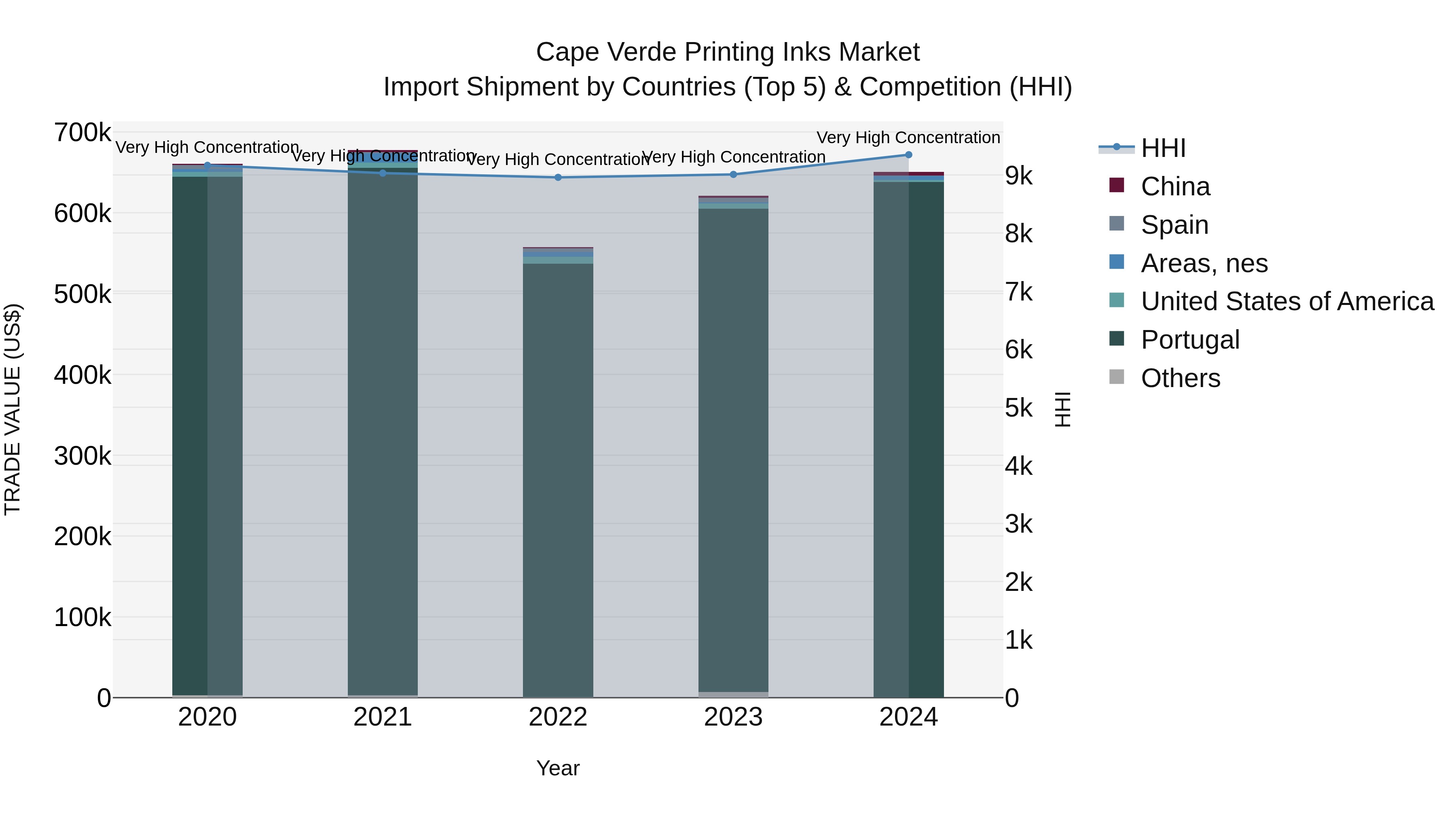 Cape Verde Printing Inks Market: Top 5 Importing Countries and Market Competition (HHI) Analysis
