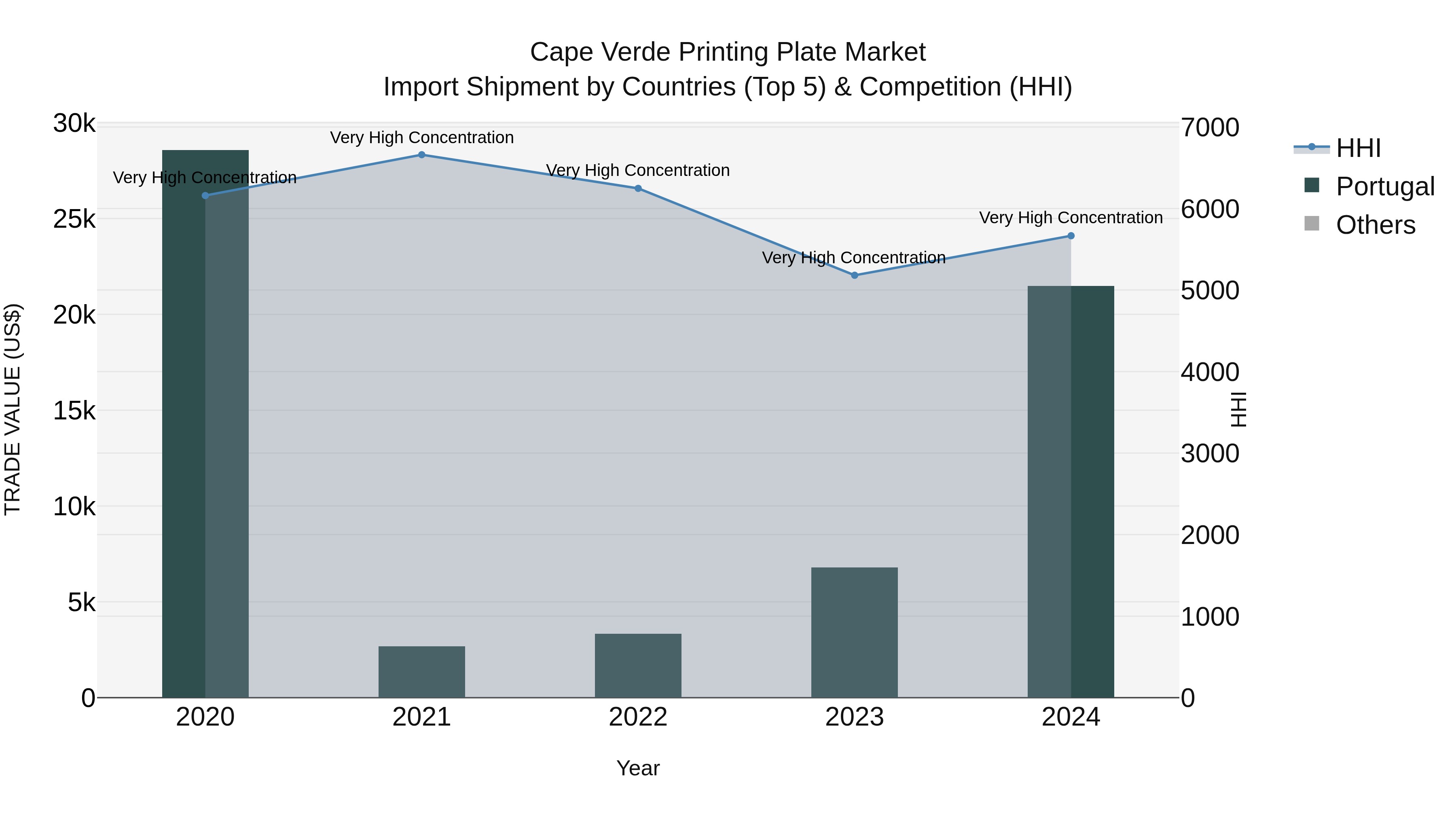 Cape Verde Printing Plate Market: Top 5 Importing Countries and Market Competition (HHI) Analysis