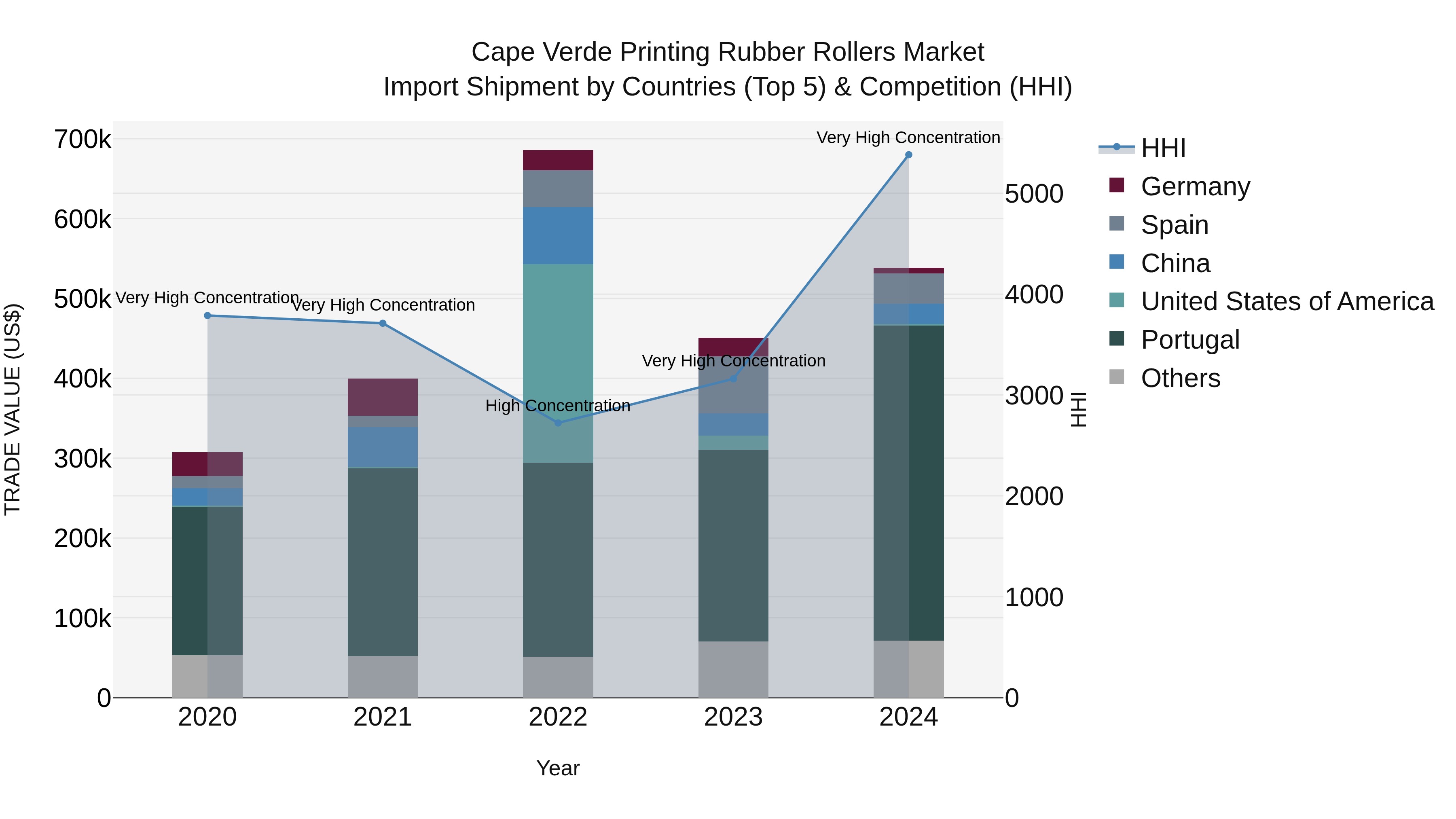 Cape Verde Printing Rubber Rollers Market: Top 5 Importing Countries and Market Competition (HHI) Analysis