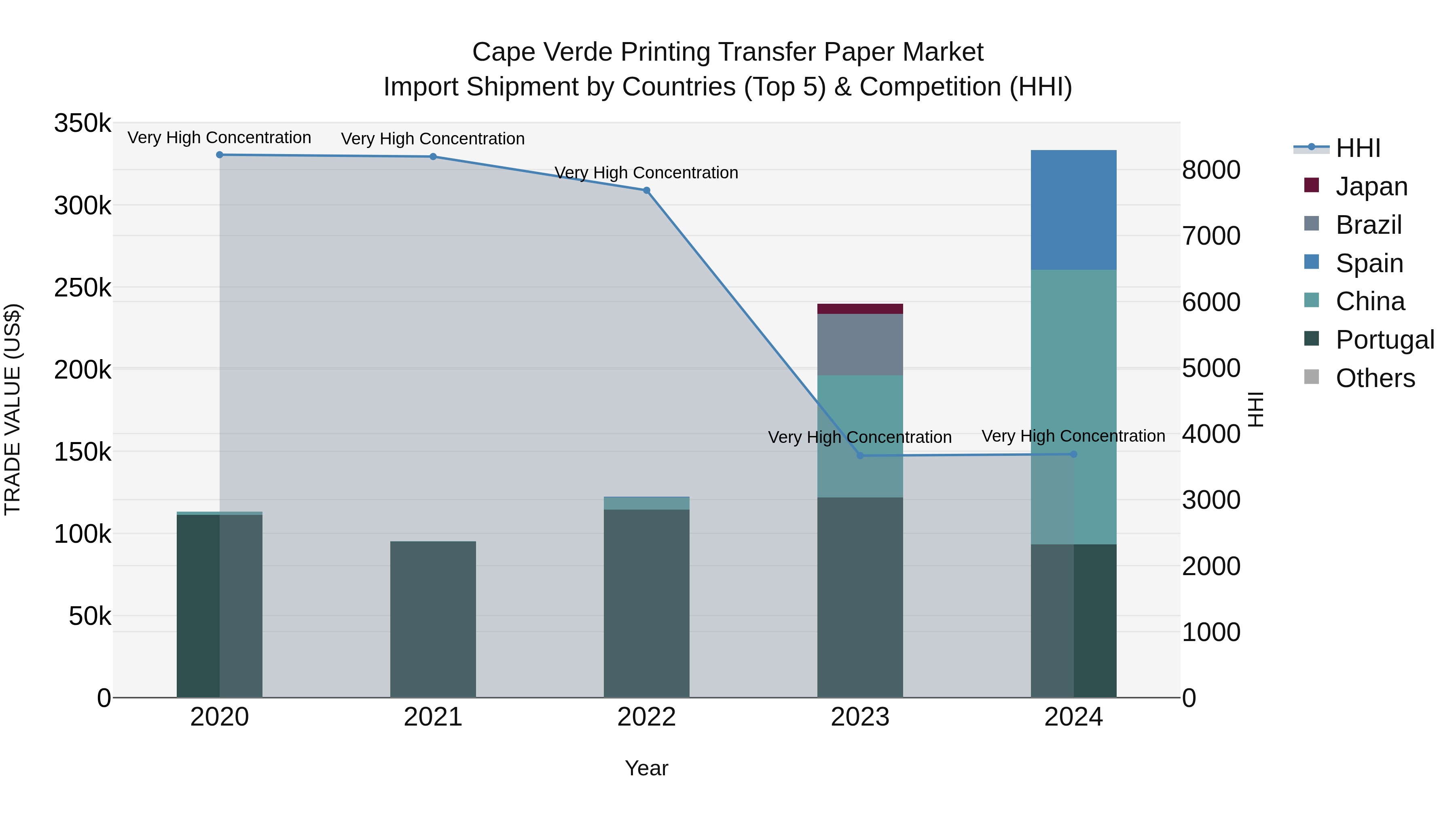 Cape Verde Printing Transfer Paper Market: Top 5 Importing Countries and Market Competition (HHI) Analysis