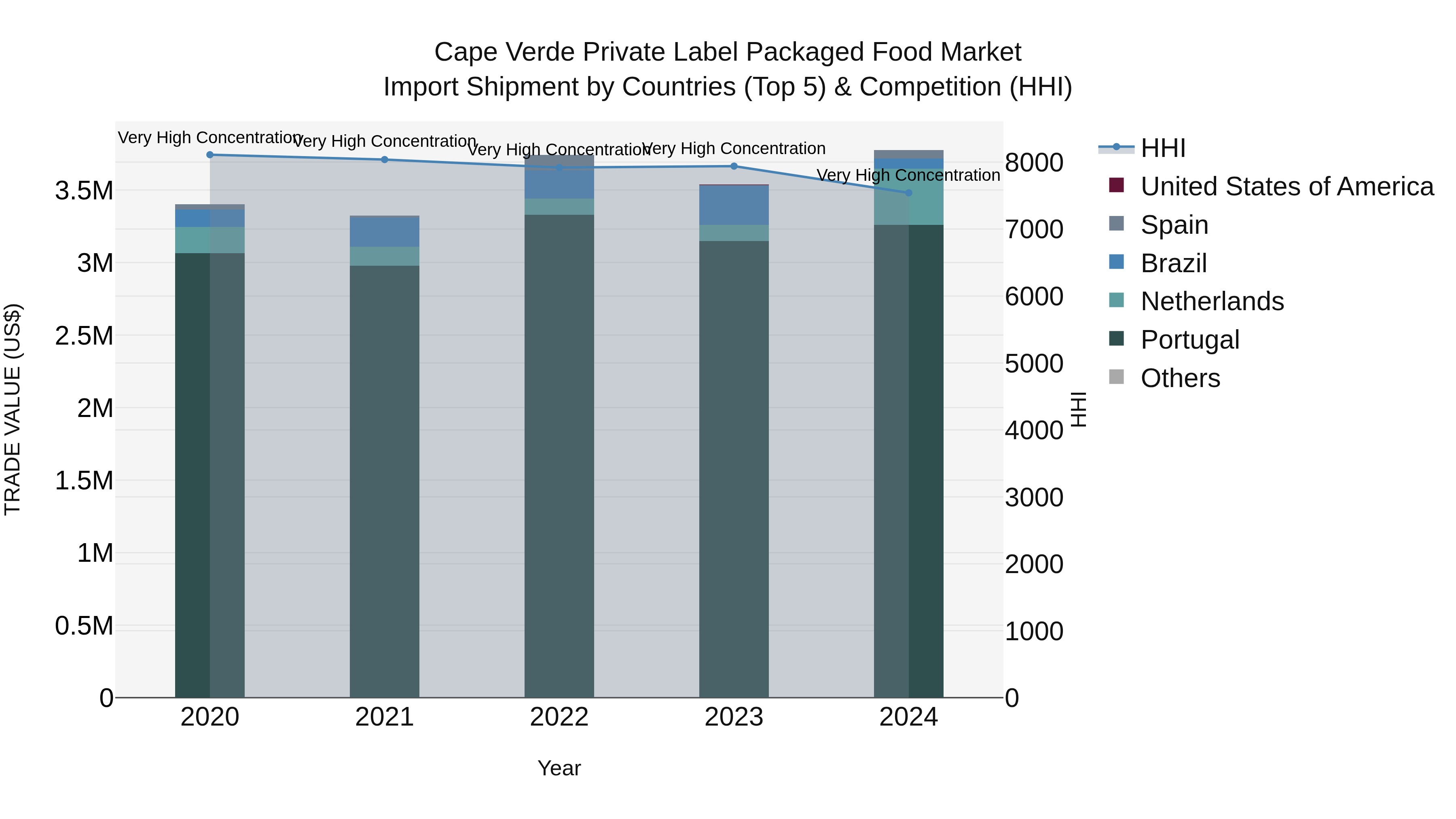 Cape Verde Private Label Packaged Food Market: Top 5 Importing Countries and Market Competition (HHI) Analysis