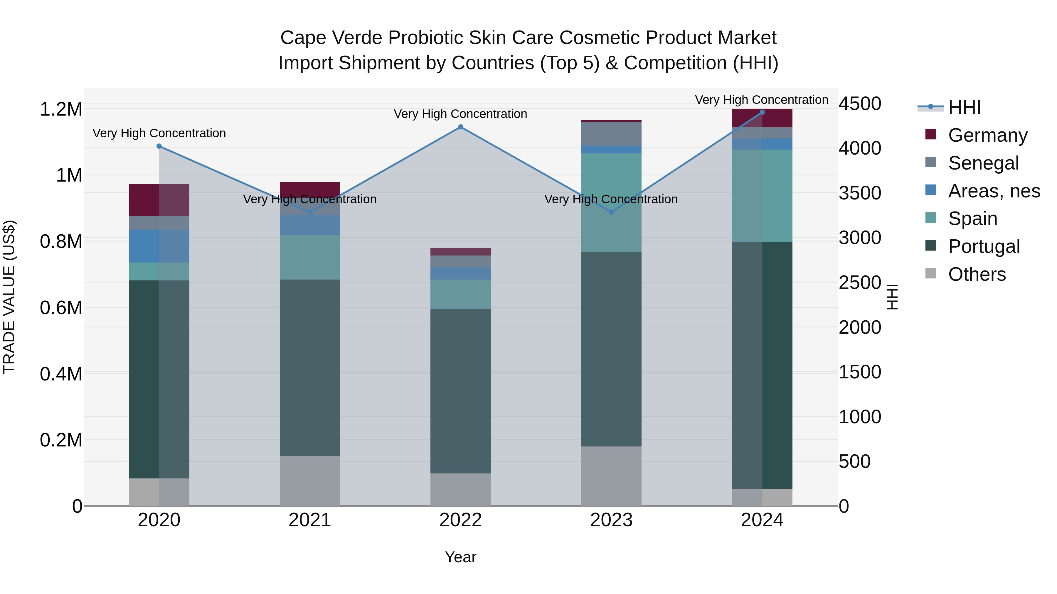 Cape Verde Probiotic Skin Care Cosmetic Product Market: Top 5 Importing Countries and Market Competition (HHI) Analysis